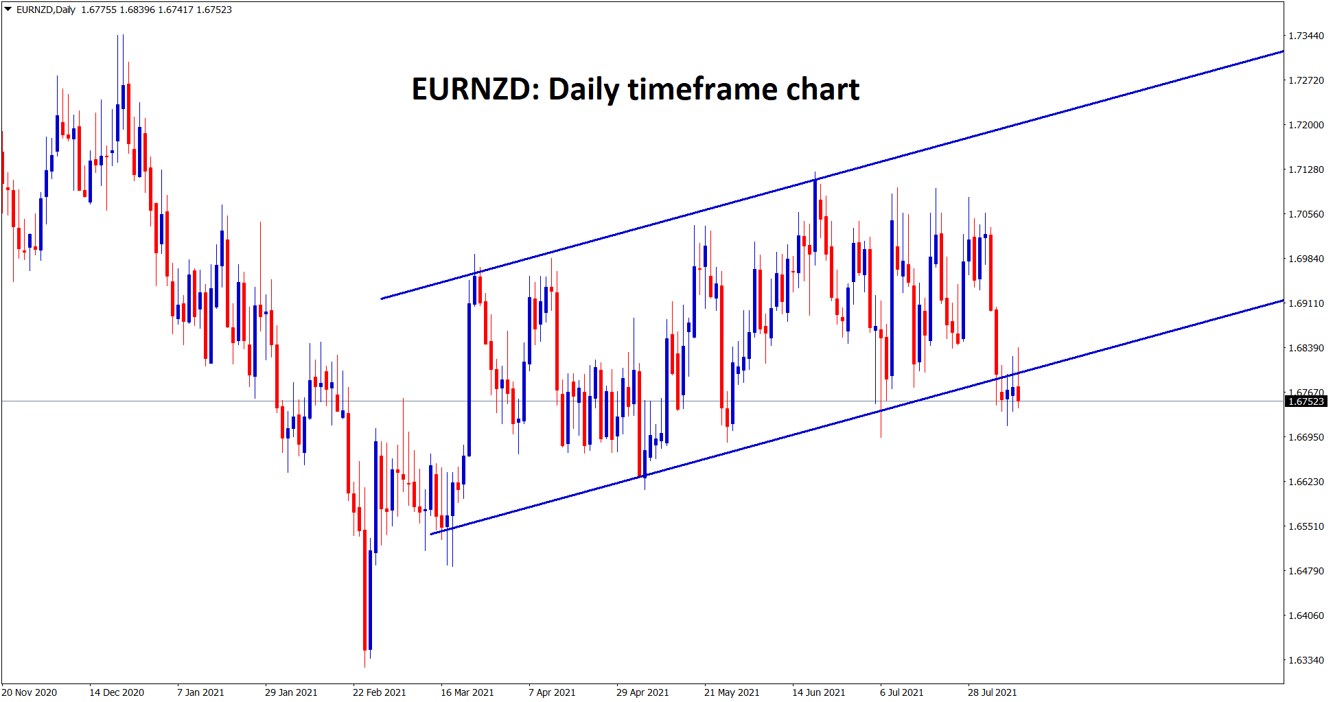 EURNZD struggles to move up however EURNZD is trying to range before falling down. wait for the confirmation of sellers.