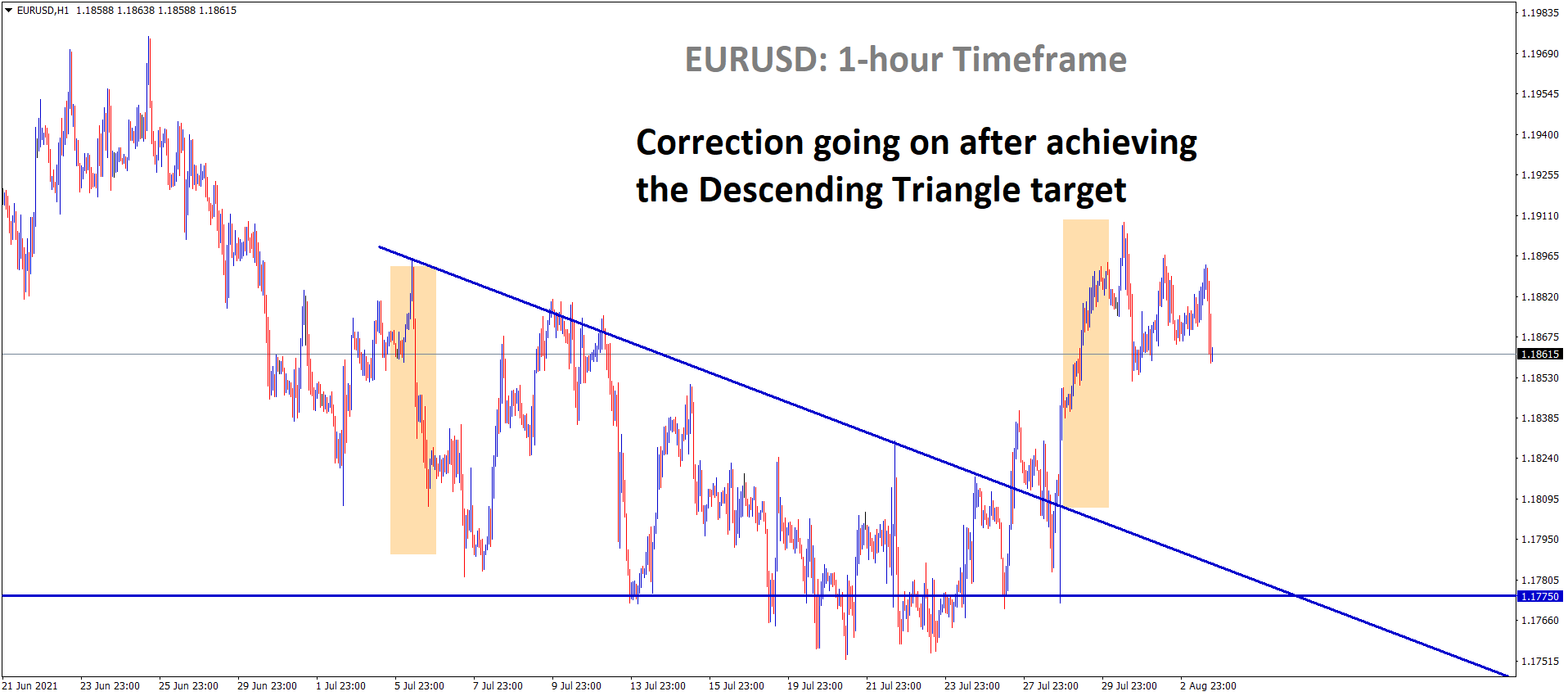 EURUSD Correction going on after achieving the descending triangle target in the 1 hour timeframe chart