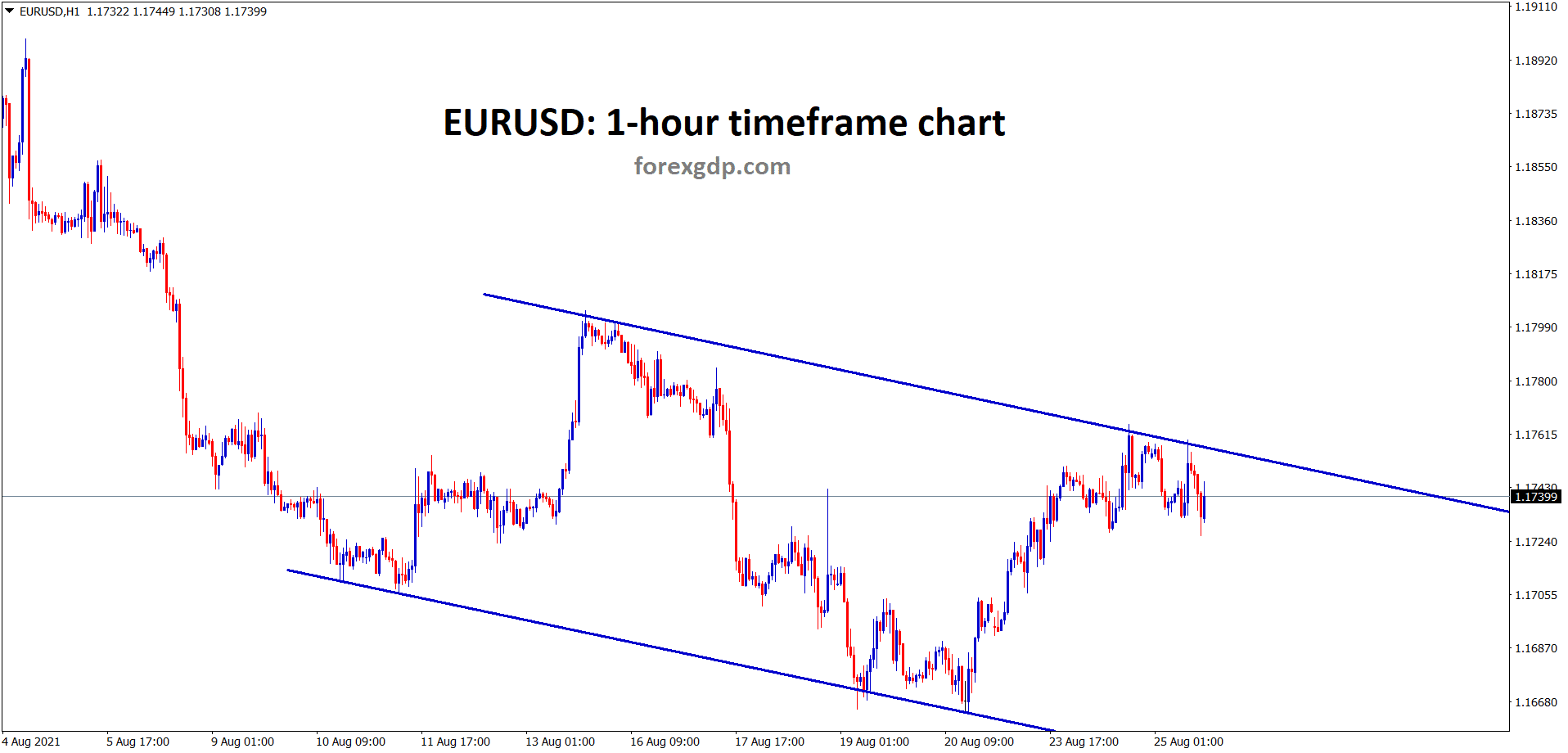 EURUSD is consolidating at the lower high area of the minor descending channel