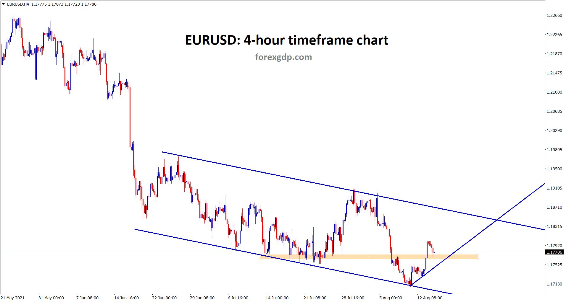 EURUSD is moving up slowly between this descending channel range