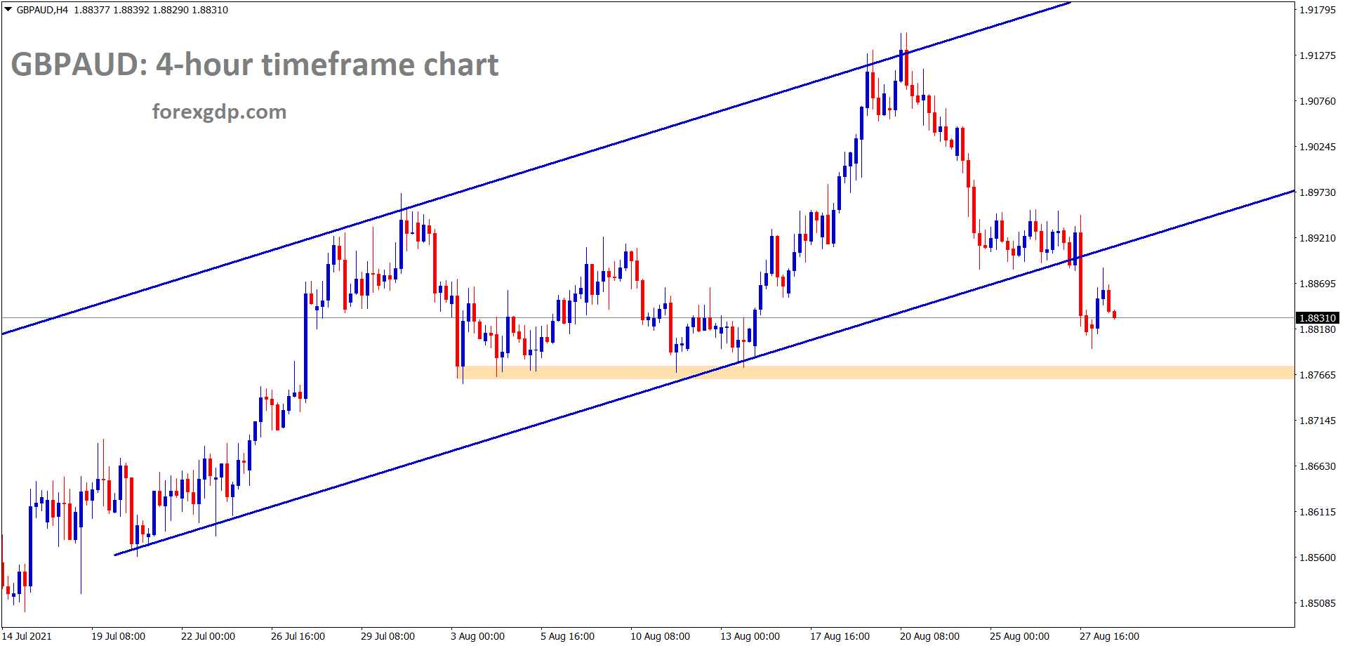 GBPAUD has broken the bottom level of the uptrend line now its trying to test the horizontal support area
