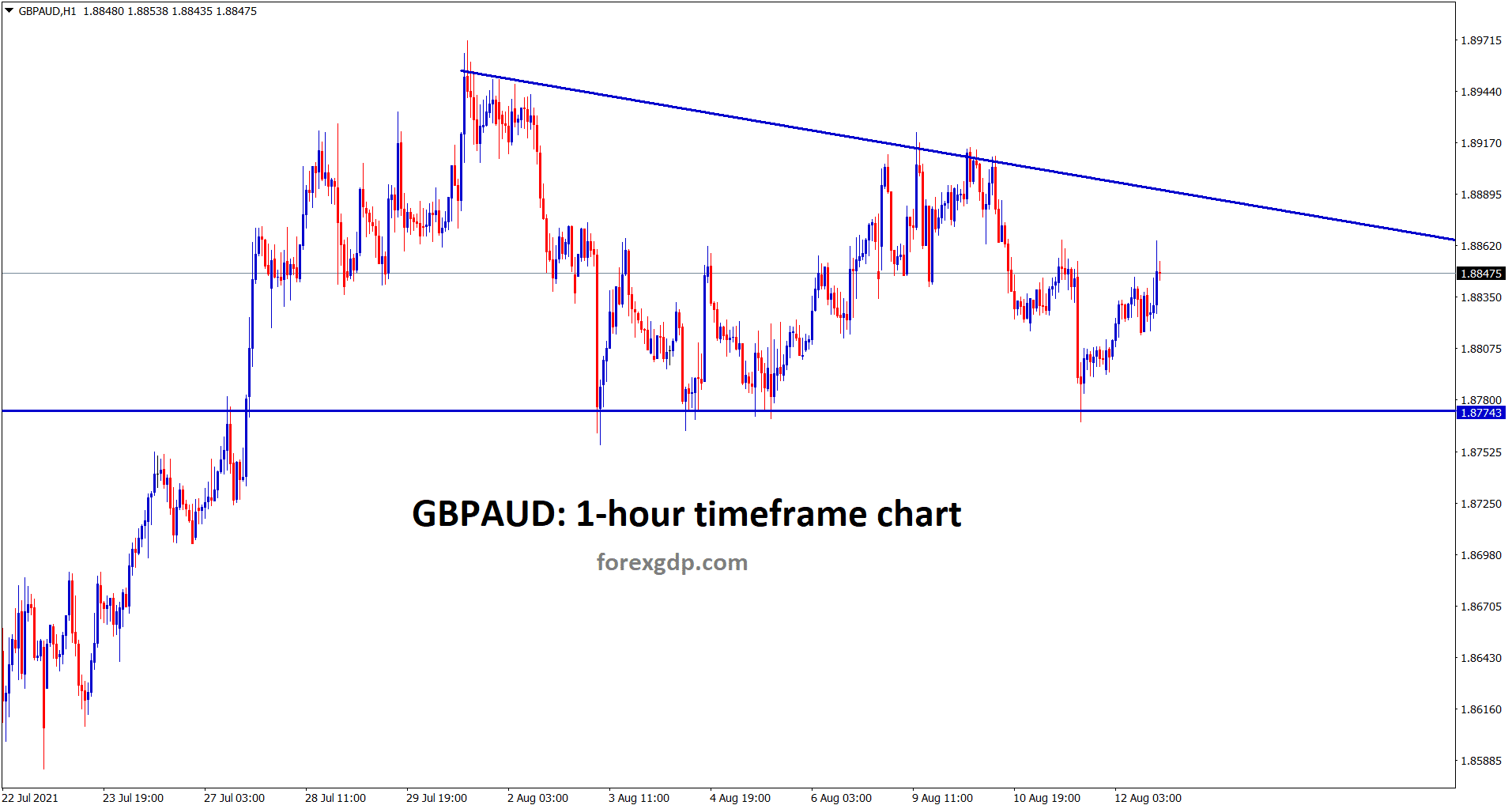 GBPAUD has formed a descending triangle pattern in the hourly chart