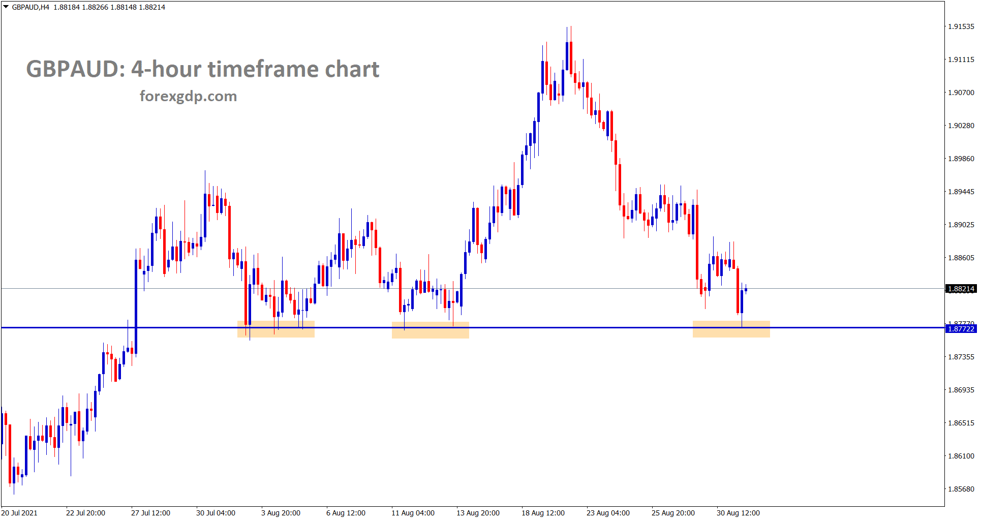 GBPAUD has reached the support area in the 4 hour timeframe