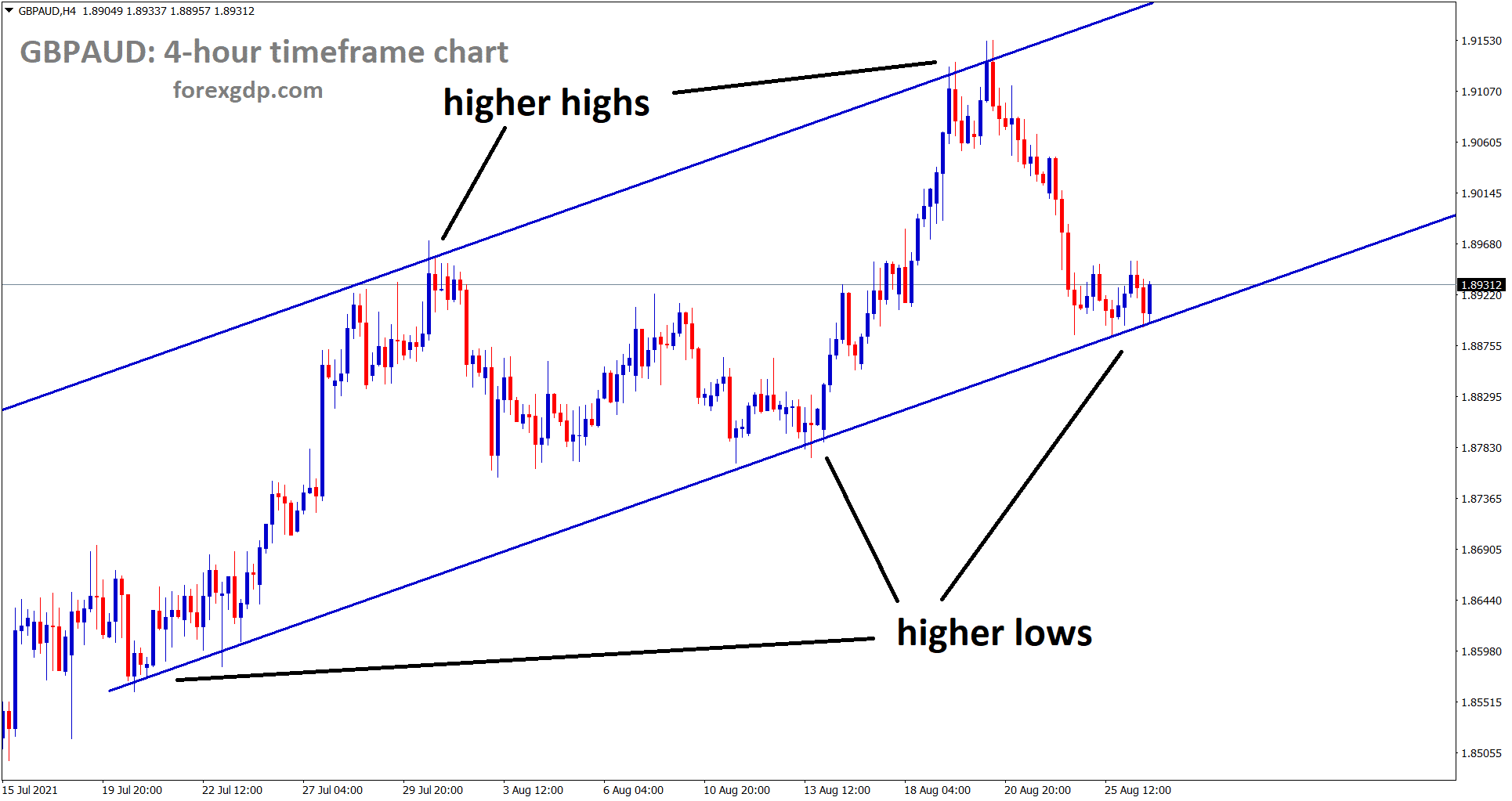 GBPAUD hits the higher low area of the uptrend line