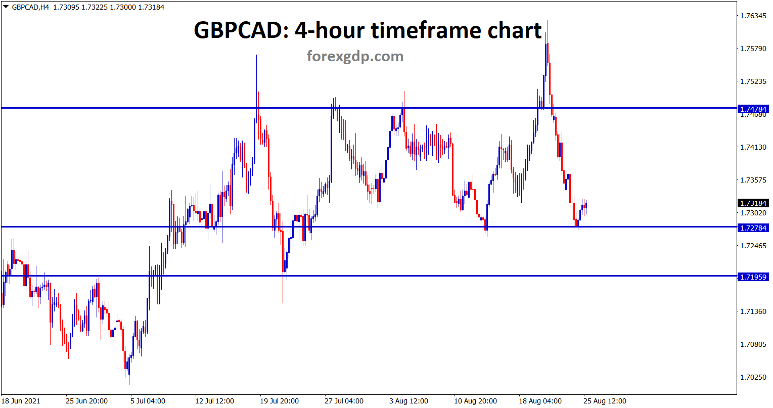 GBPCAD bounces back from the minor support area currently market is ranging
