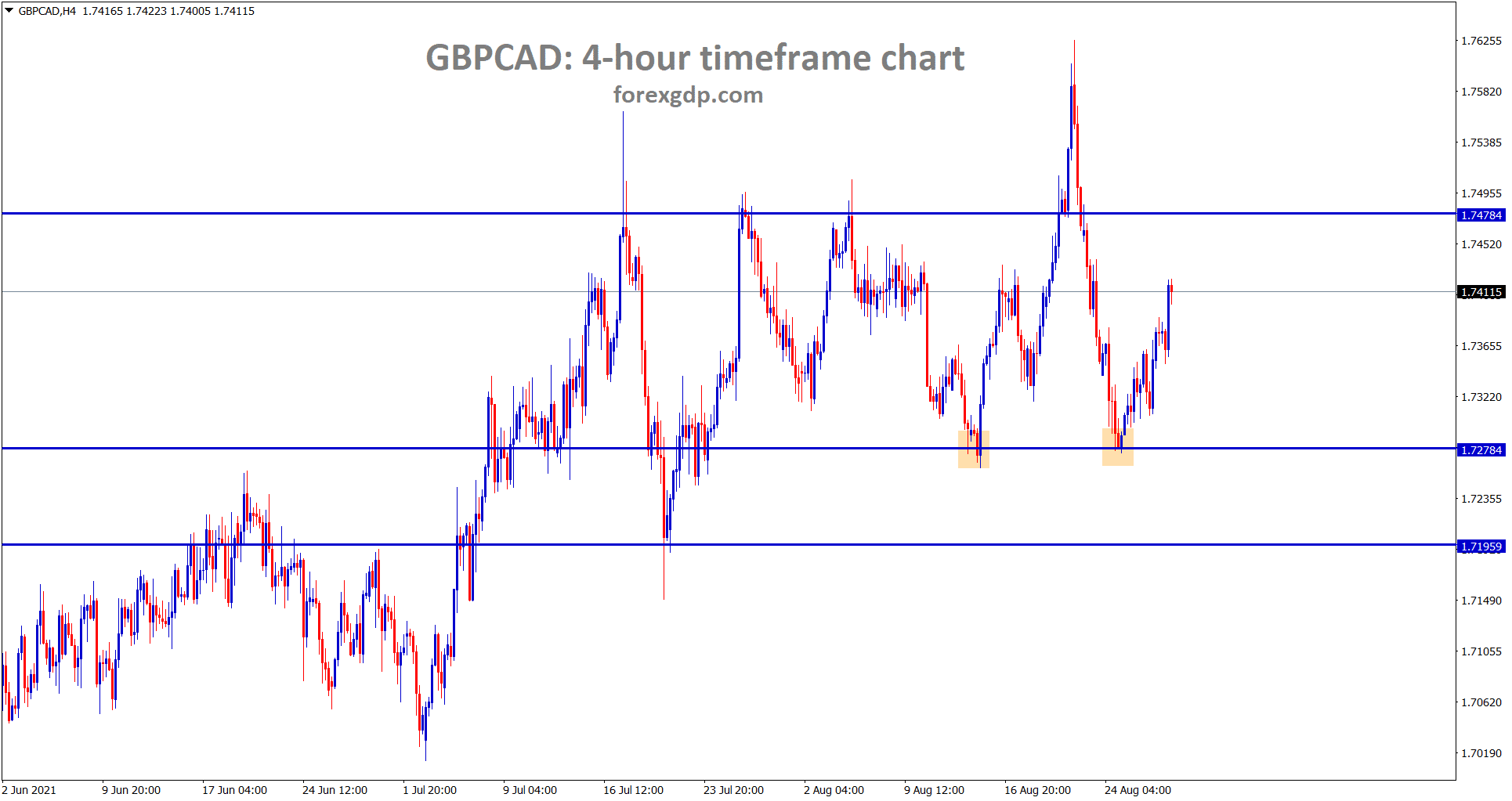 GBPCAD bounces back harder after hitting the support area however price is ranging between the support and resistance areas