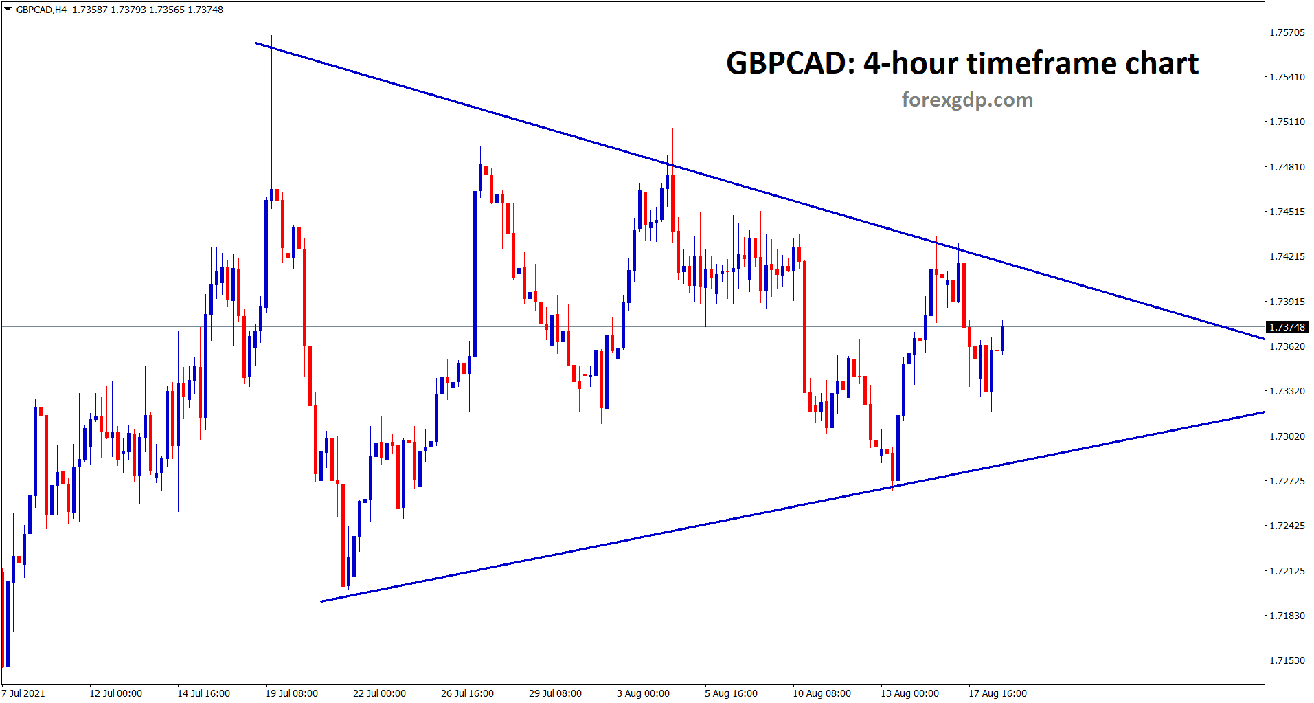 GBPCAD has formed a symmetrical triangle pattern market going to break this triangle soon as it getting narrower.