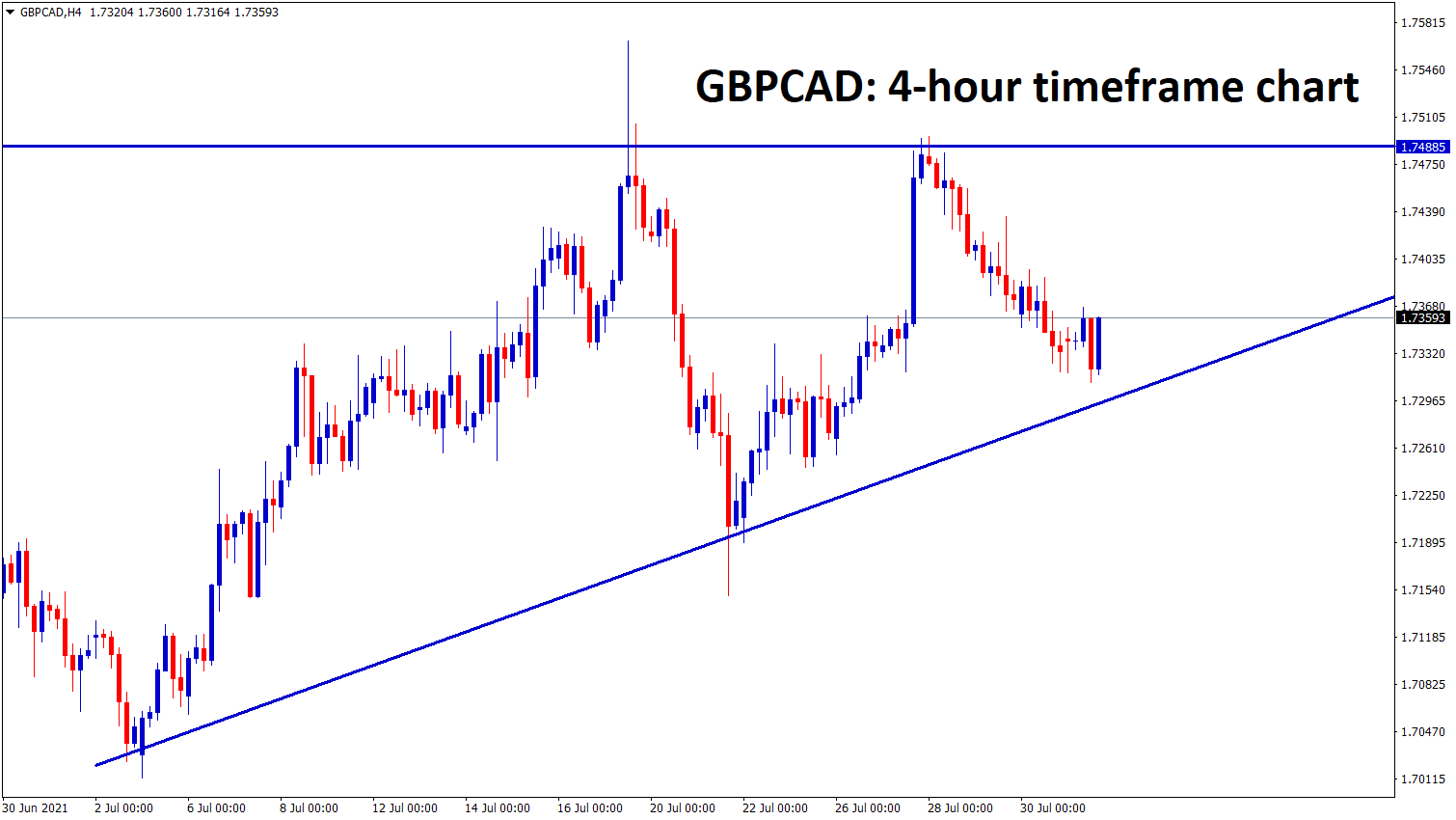 GBPCAD has formed an Ascending Triangle pattern in the h4