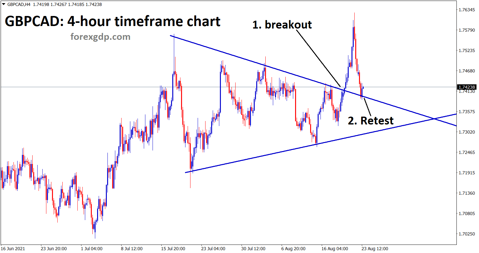 GBPCAD hits the retest area of the symmetrical Triangle pattern