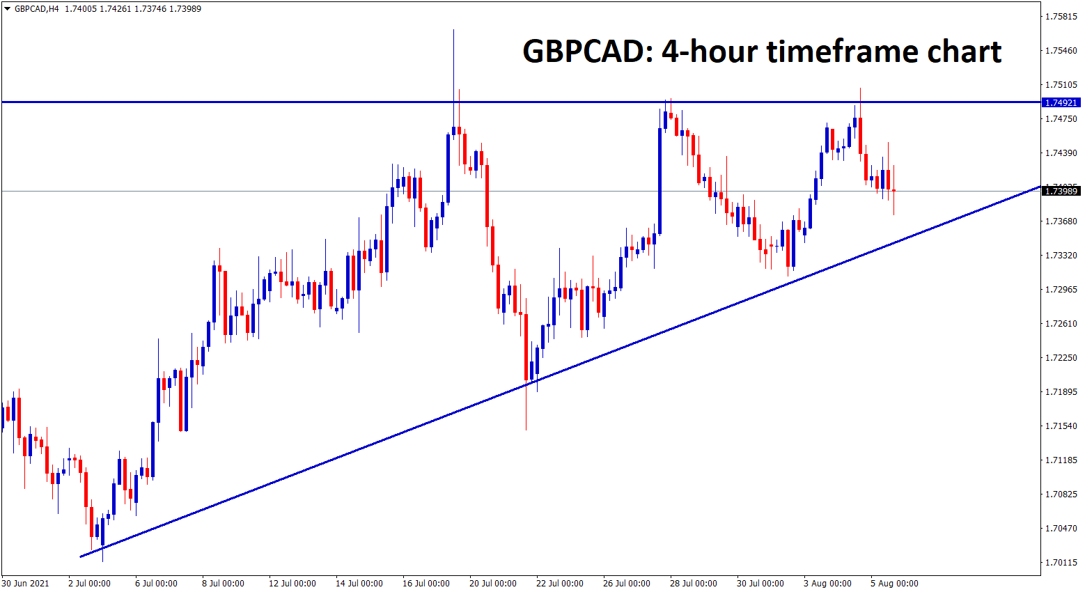 GBPCAD is moving in an Ascending Triangle Pattern wait for the breakout from this pattern