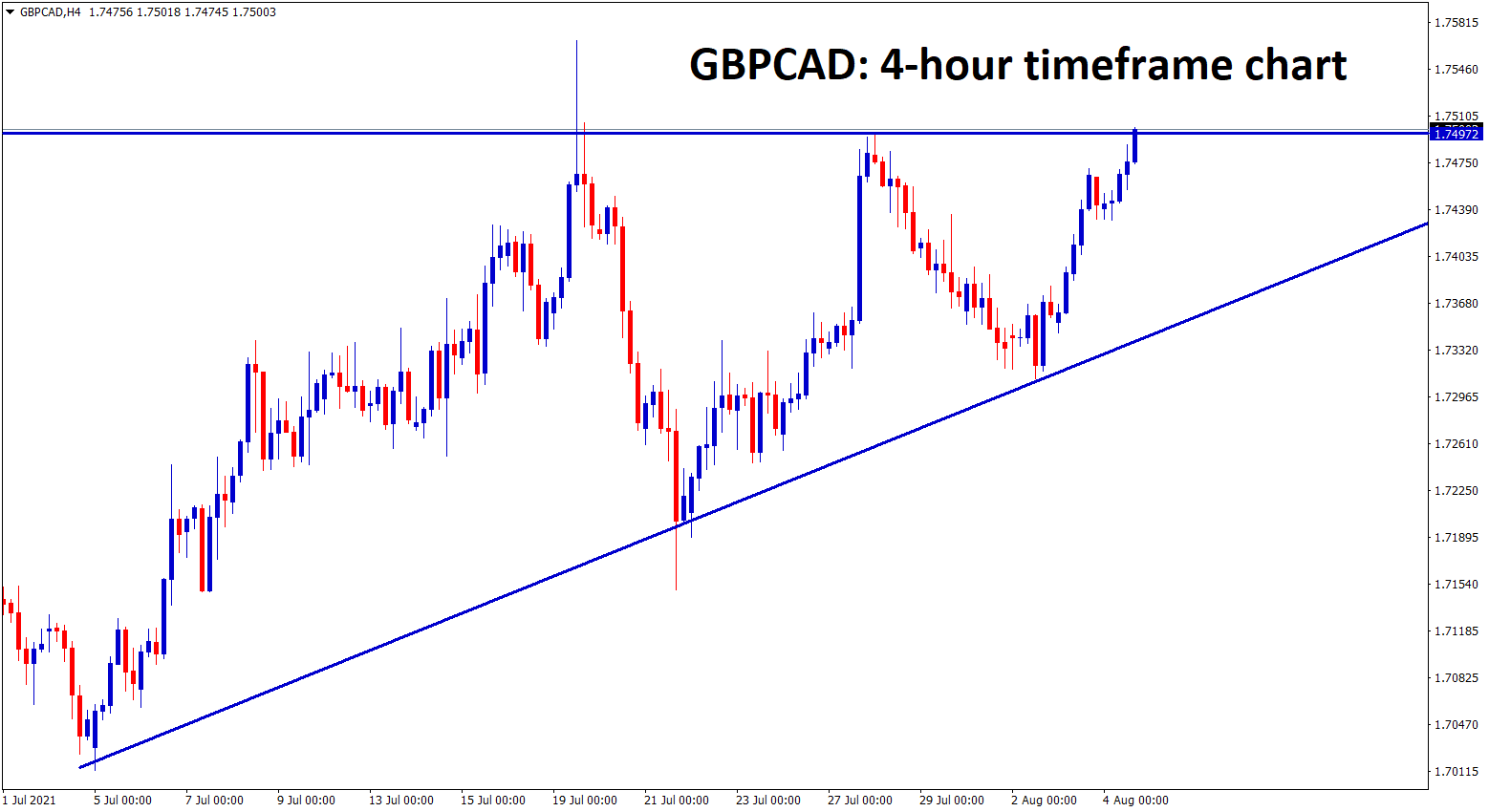 GBPCAD is now at the top level of the Ascending Triangle pattern wait for breakout from this pattern