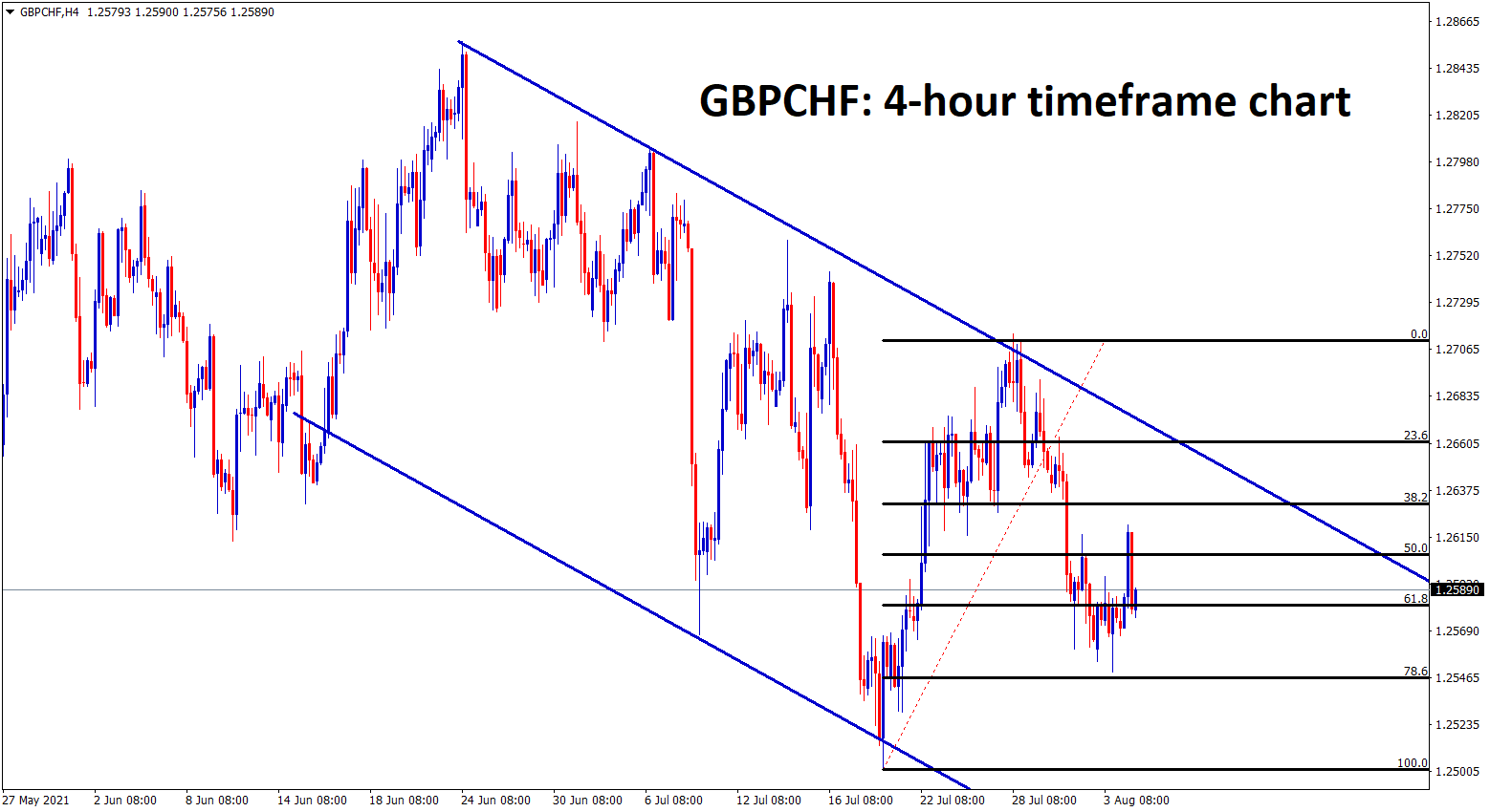 GBPCHF has retraced until 78 from the recent high in an descending channel range