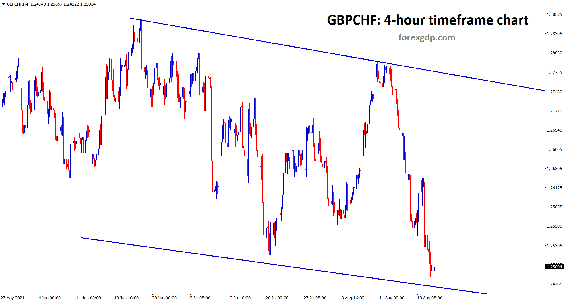 GBPCHF hits the lower low of the descending channel wait for reversal or breakout.