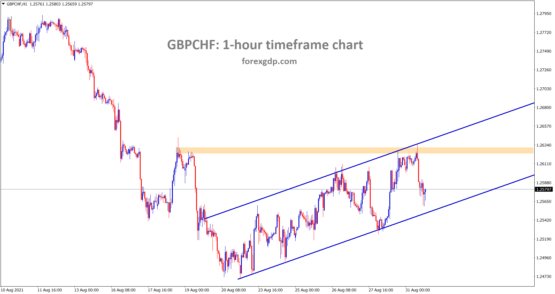 GBPCHF is moving in an Ascending channel in the hourly timeframe chart