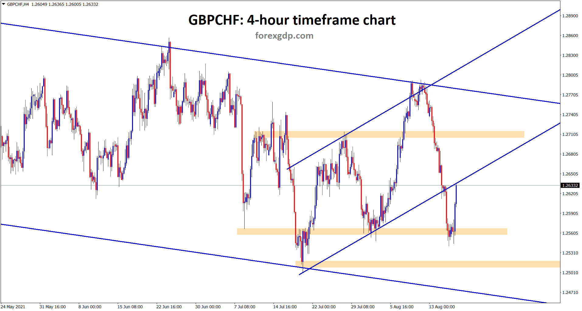 GBPCHF rebound from the support and retesting the previous broken ascending channel