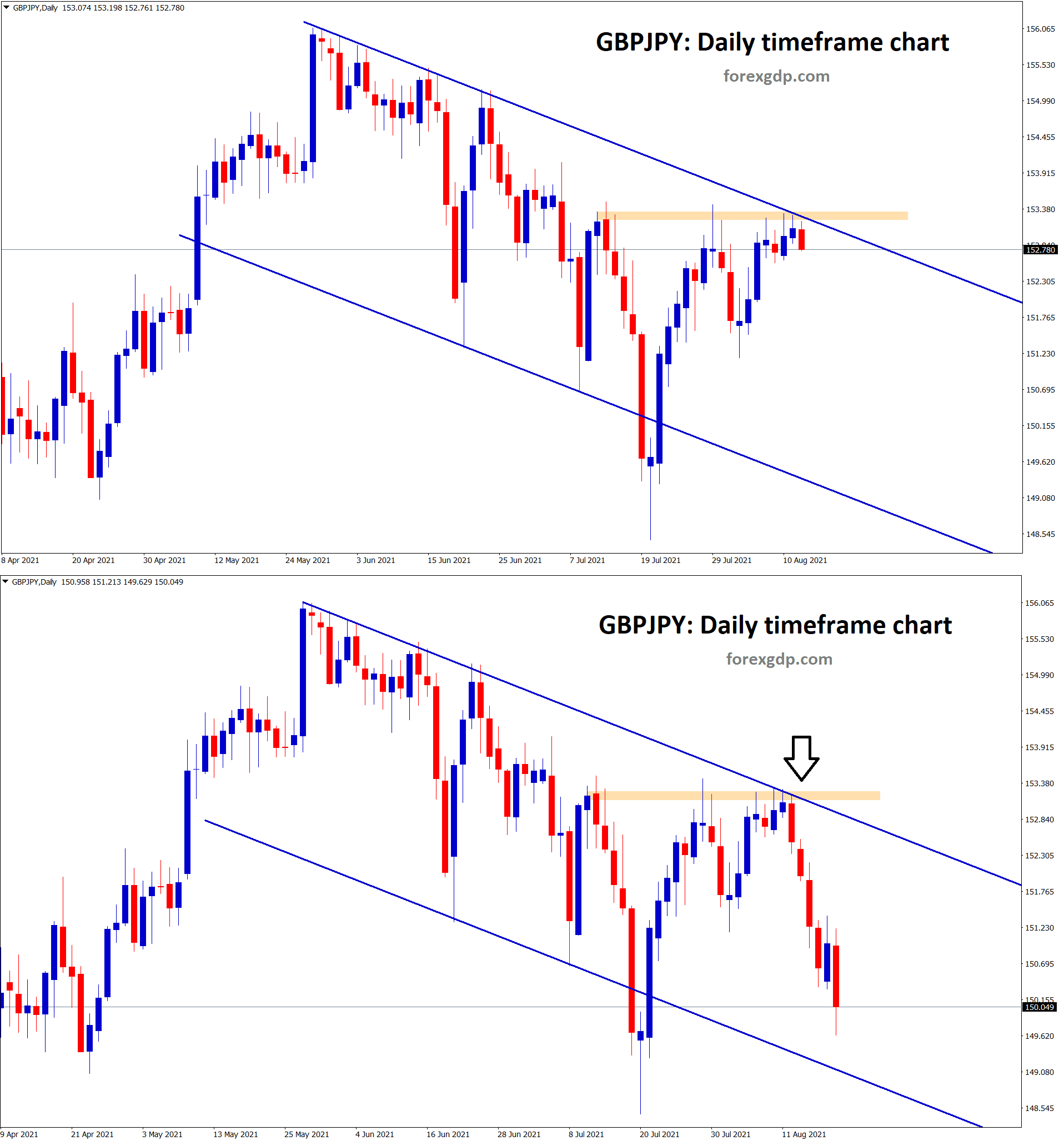 GBPJPY has fallen from the horizontal resistance and lower high zone of the descending
