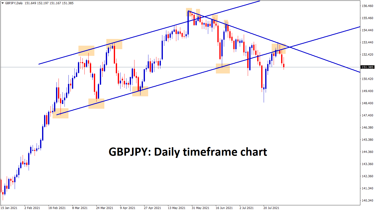 GBPJPY is falling after retesting the broken level and the lower high zone of the downtrend line