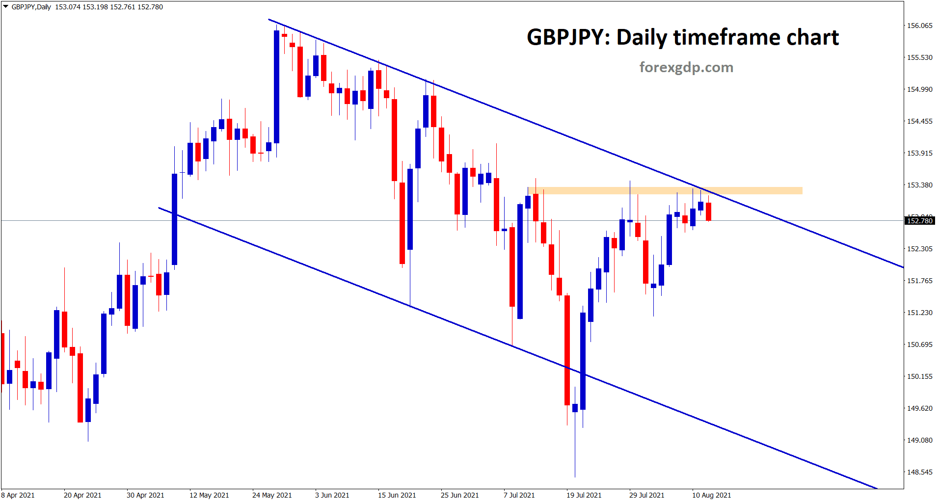 GBPJPY is falling down from the horizontal resistance and lower high zone of the descending downtrend channel in the daily timeframe