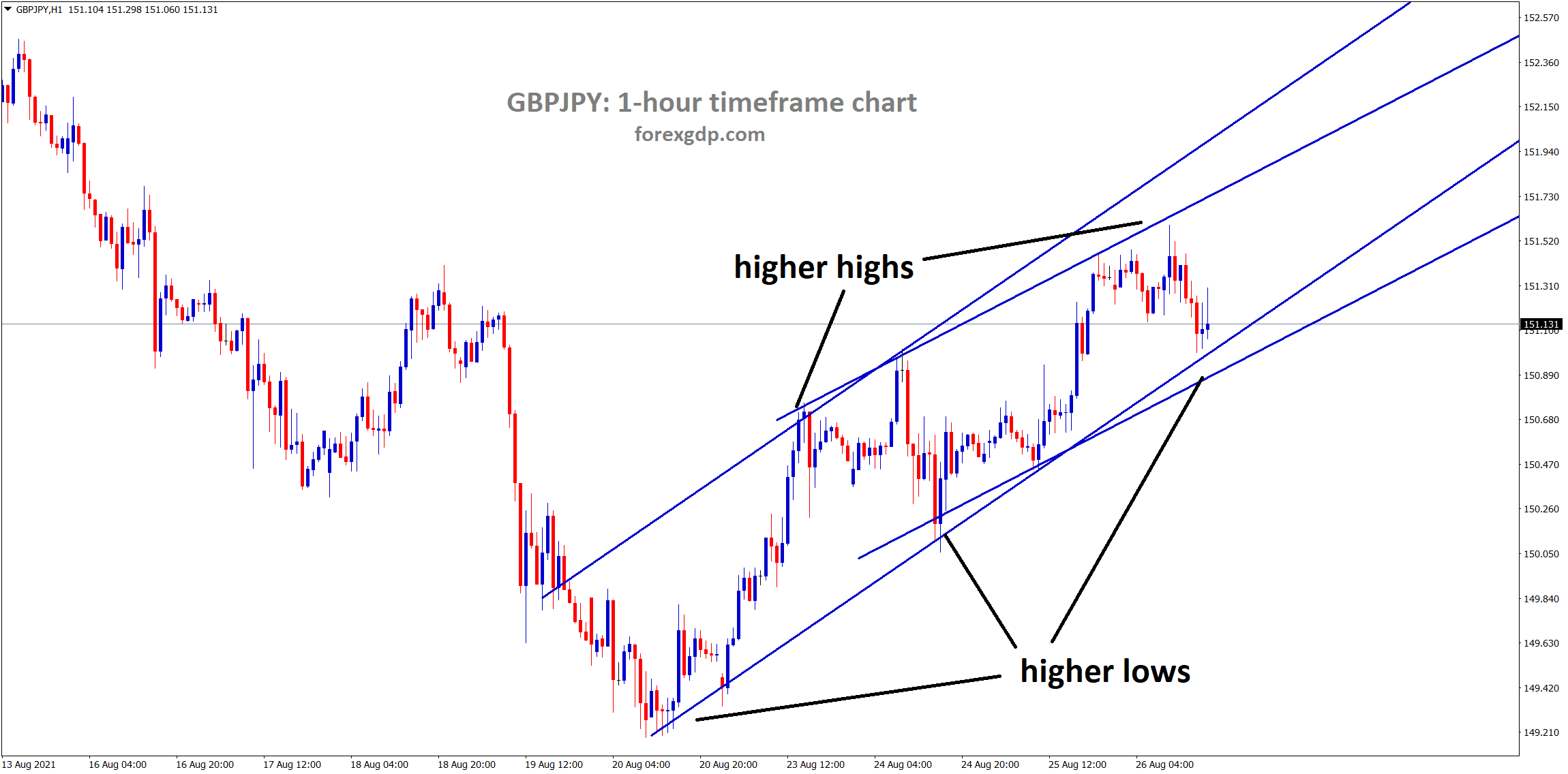 GBPJPY is moving in an uptrend line between the channel chart pattern