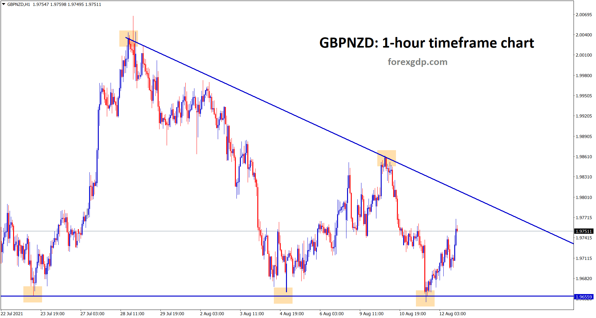GBPNZD has formed a descending triangle pattern same as GBPAUD in the hourly chart