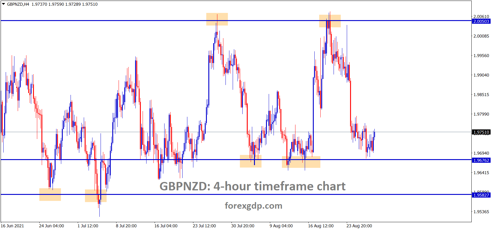 GBPNZD has rebounded a little bit after hitting the support area