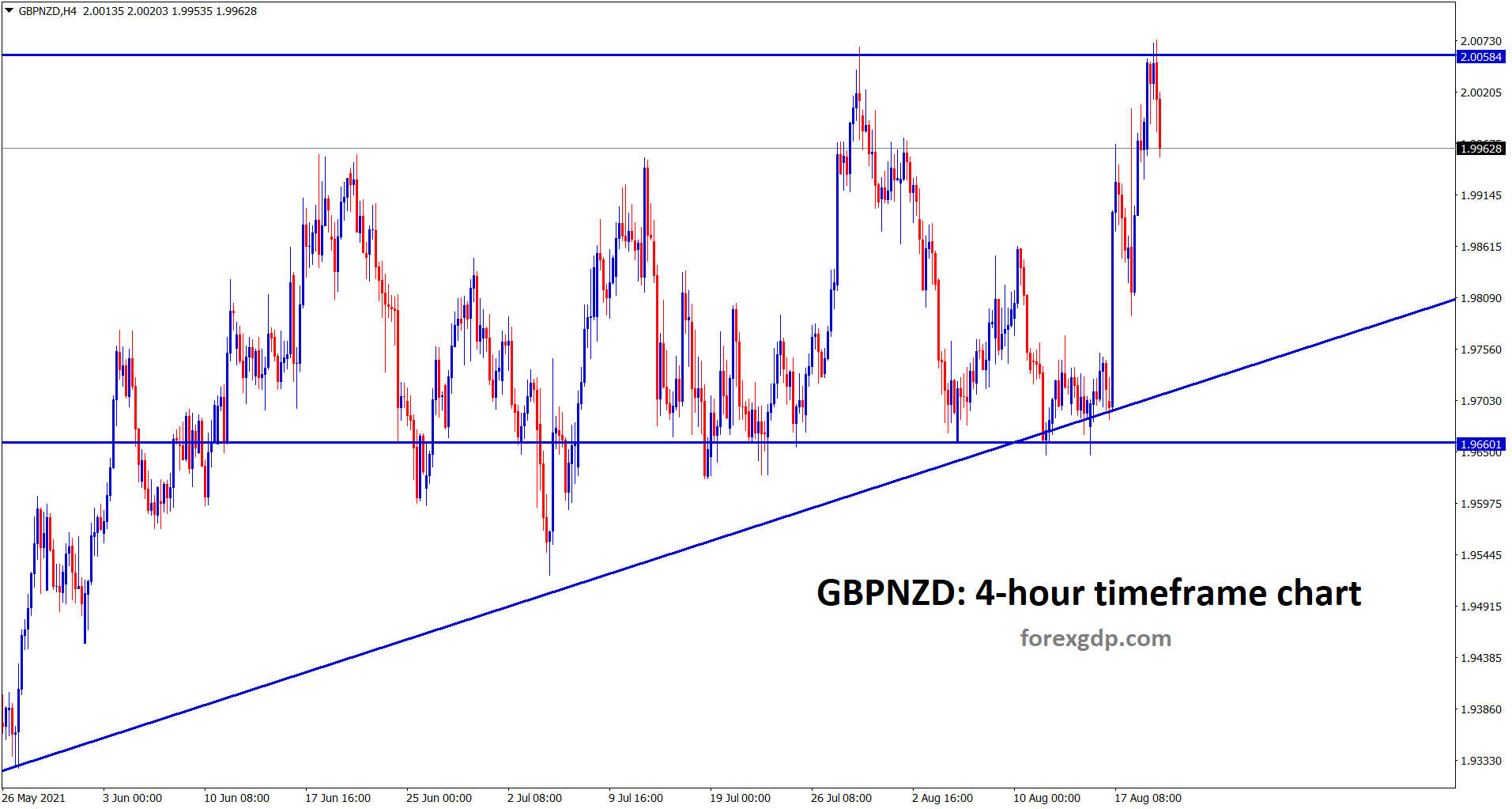 GBPNZD hits the resistance and making some correction now