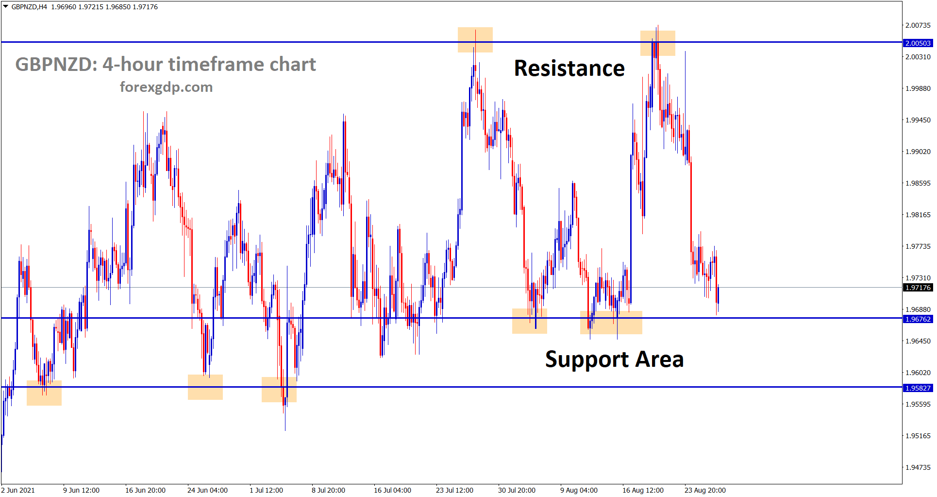 GBPNZD hits the support area again wait for reversal or breakout