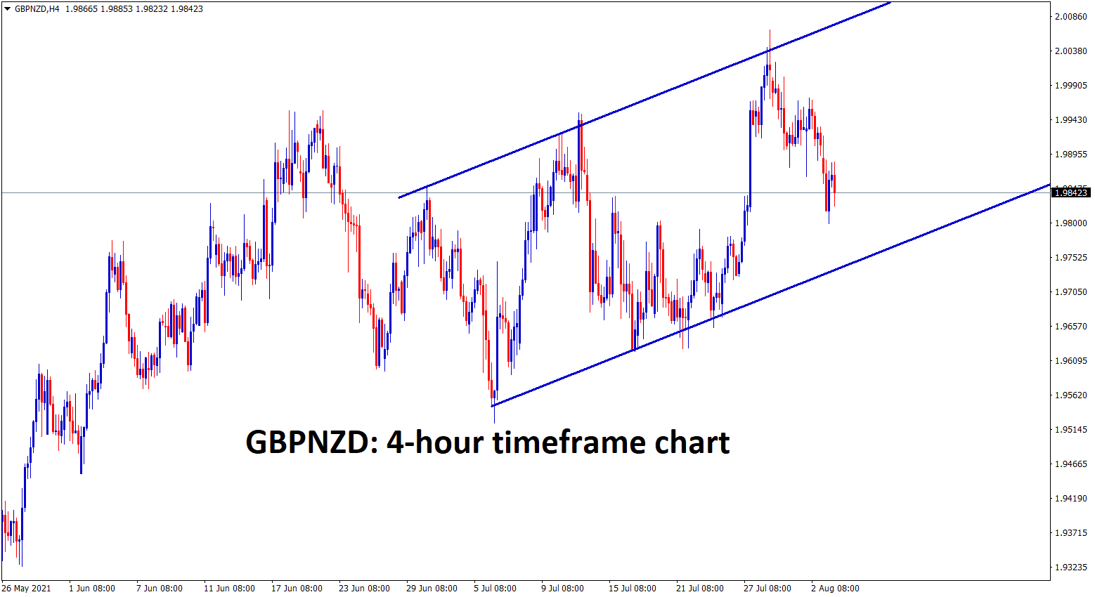 GBPNZD is moving between the ascending channel range