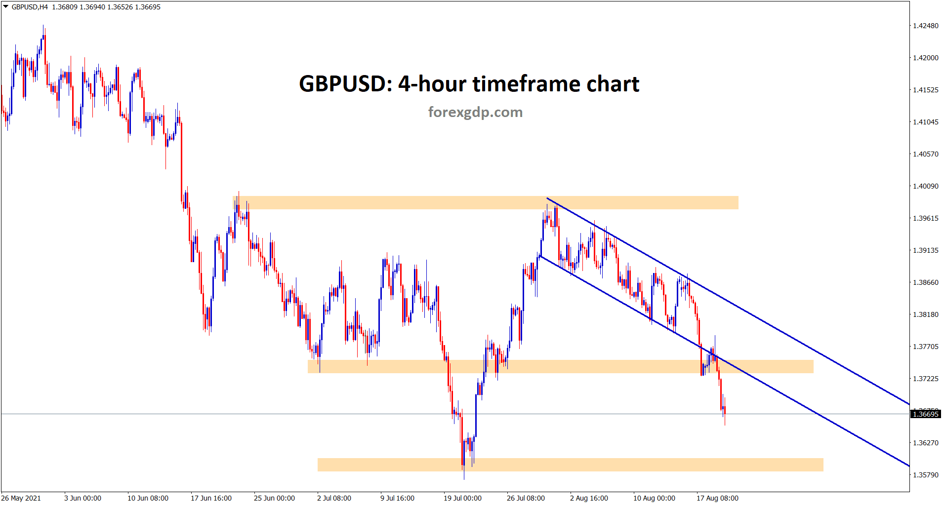 GBPUSD has broken the bottom of the descending channel and horizontal support