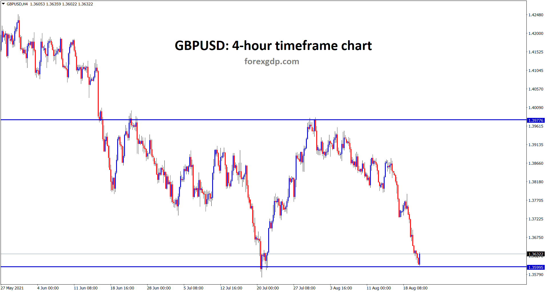 GBPUSD hits the support area wait for reversal or breakout