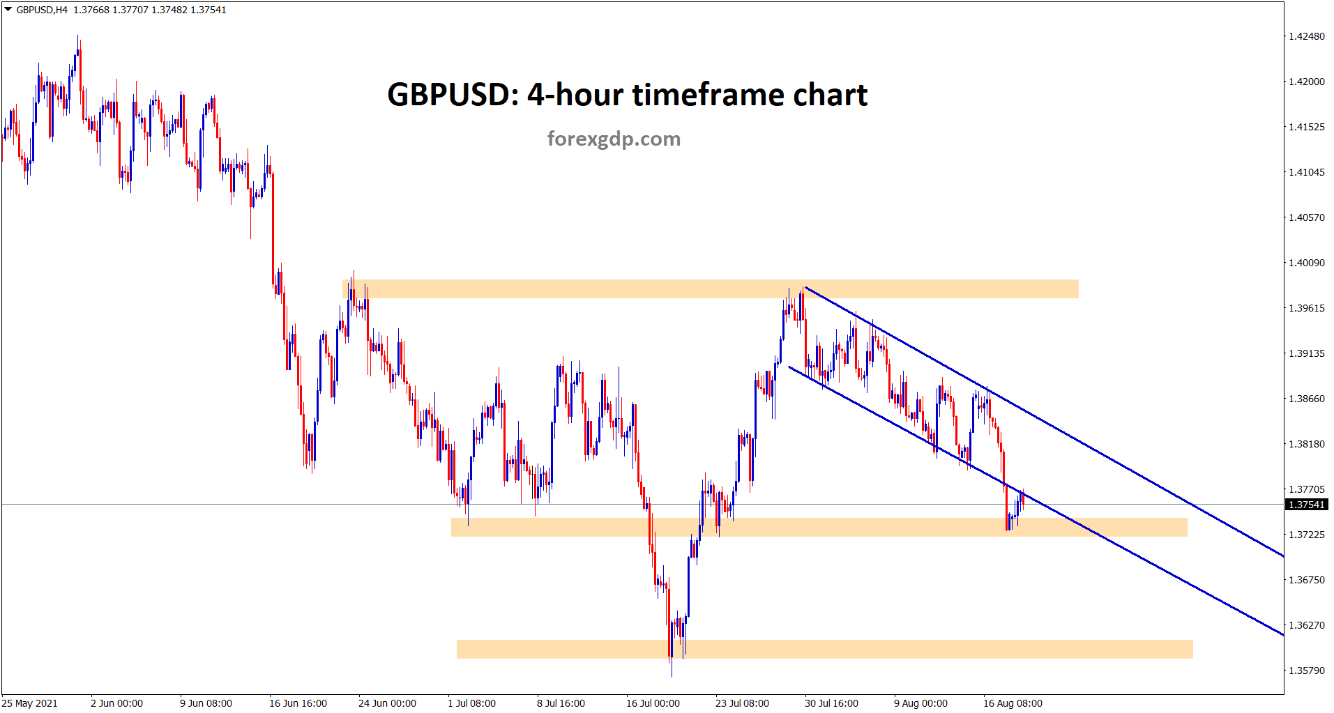 GBPUSD is at the restest area of the descending channel line