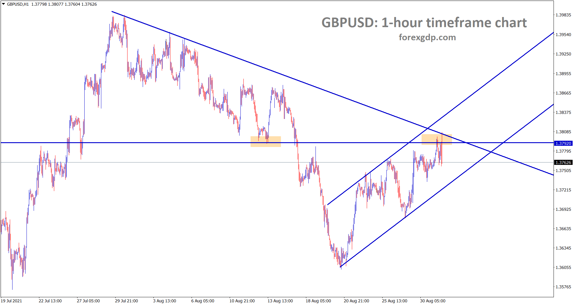 GBPUSD is falling from the previous support which act as a resistance now
