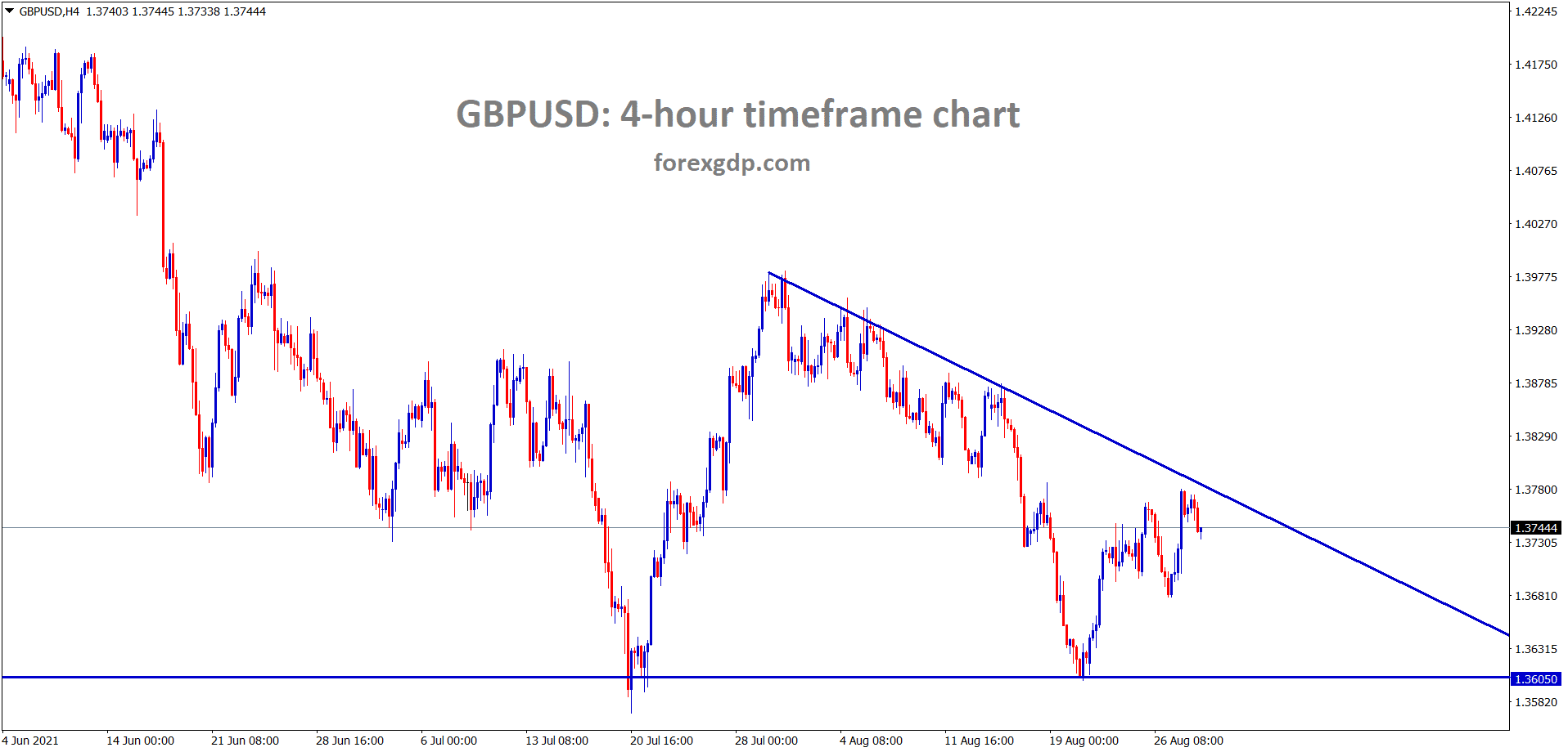 GBPUSD is moving between the descending channel range in the H4 chart wait for the breakout from this triangle pattern