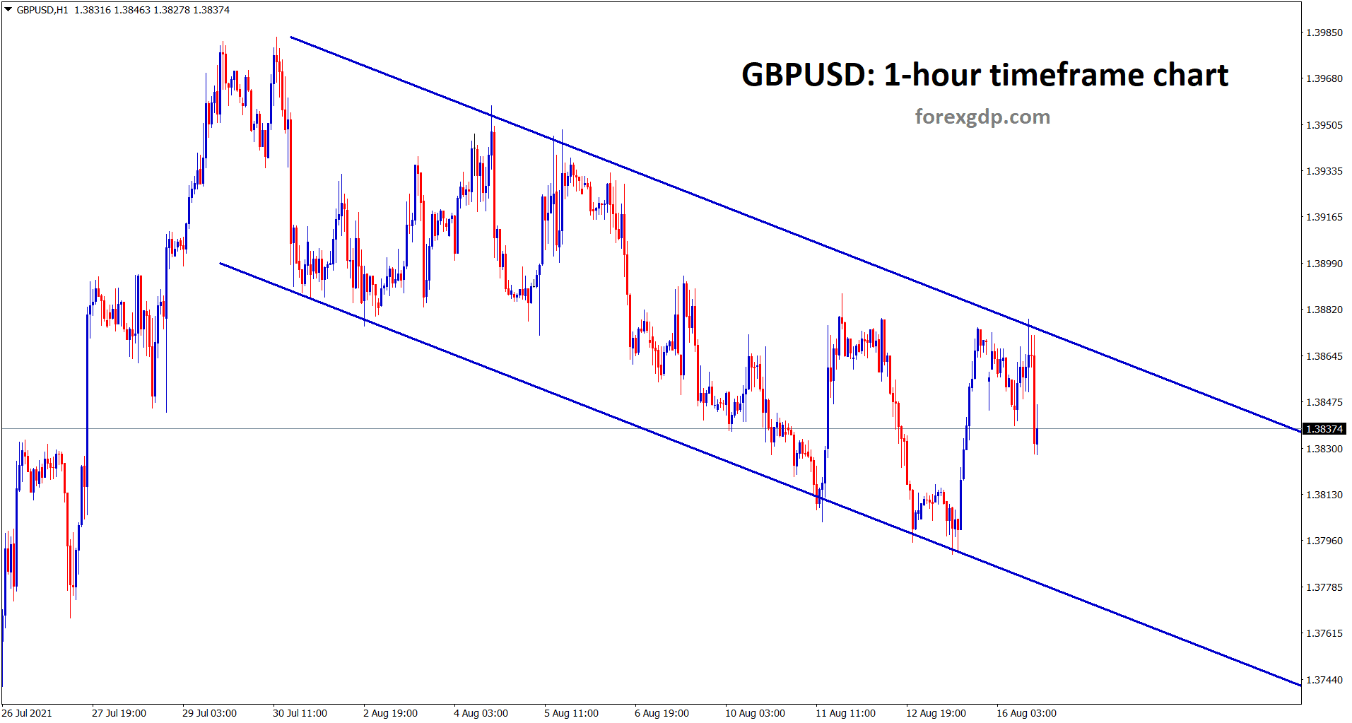 GBPUSD is moving in a descending channel range