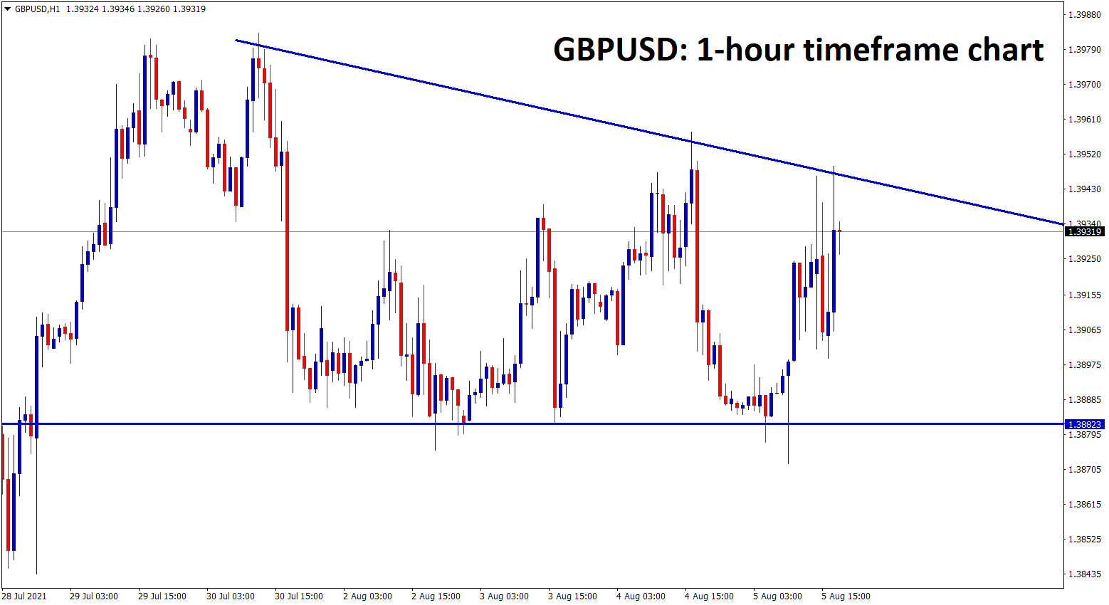 GBPUSD is moving in a descending triangle pattern