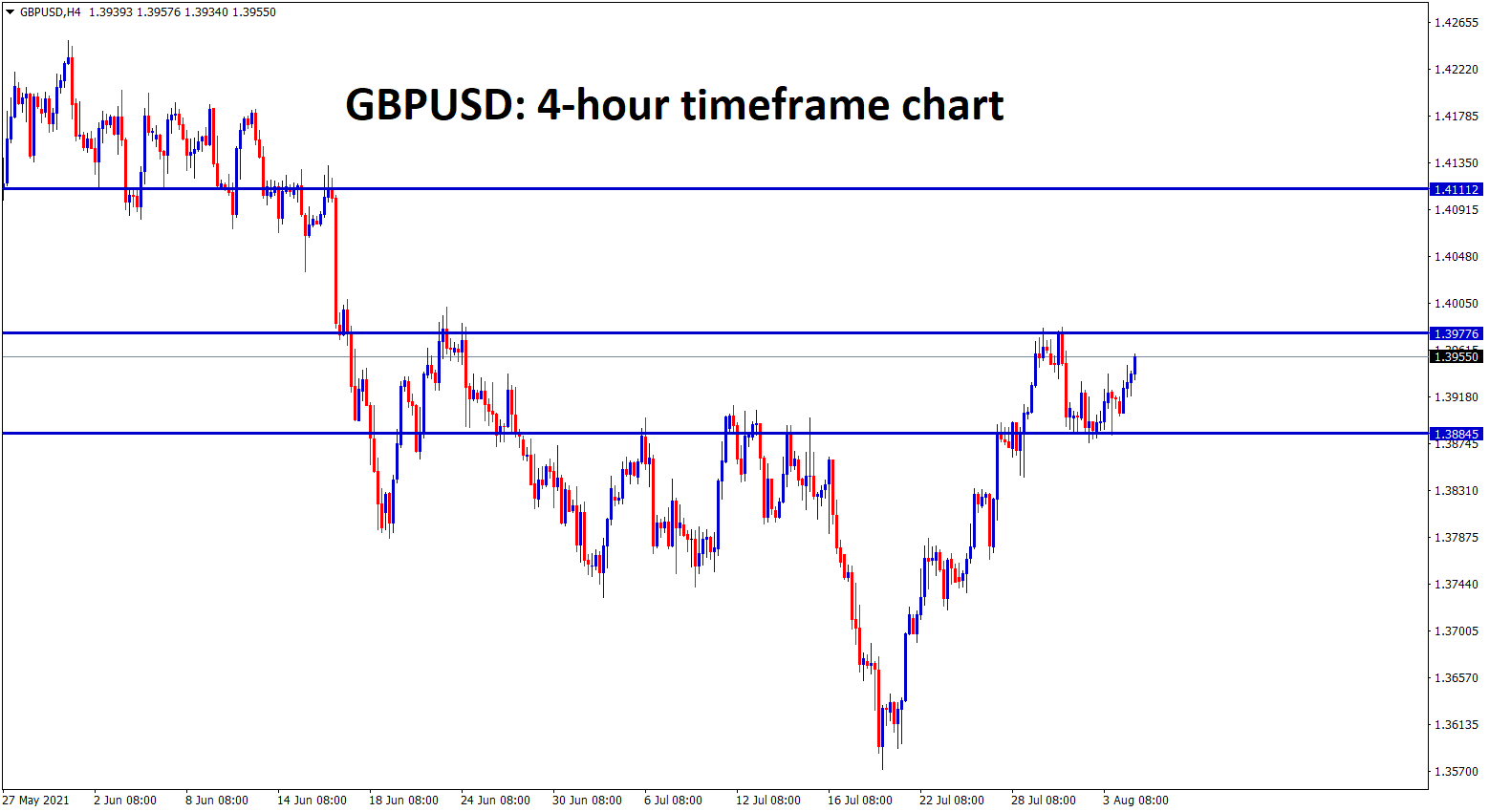 GBPUSD is rising up again to the recent high