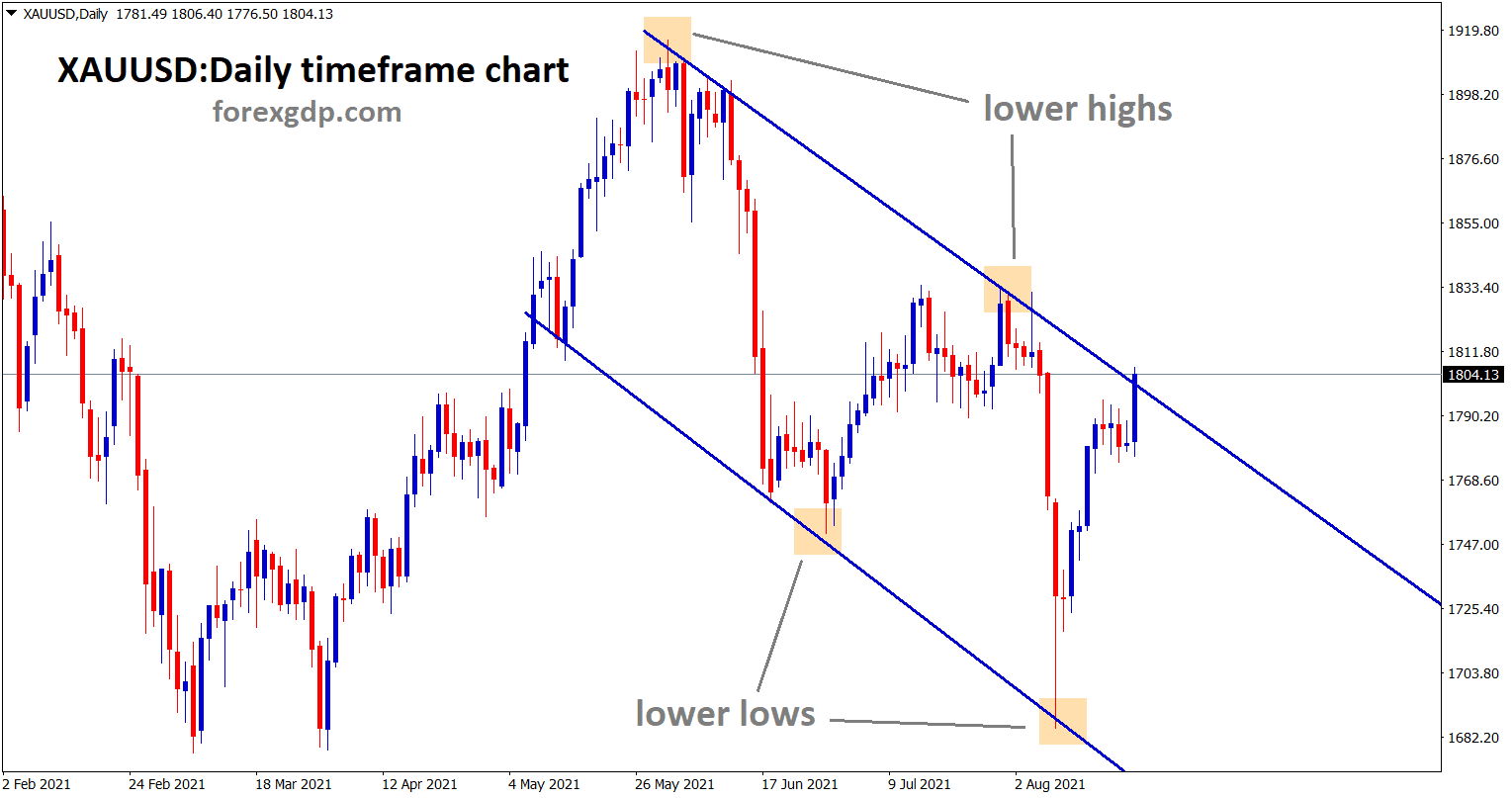 Gold XAUUSD hits lower high area of the descending channel wait for the confirmation of reversal or strong breakout.