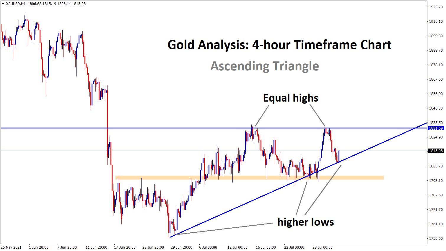 Gold bounces back exactly from the higher low of an Ascending Triangle pattern