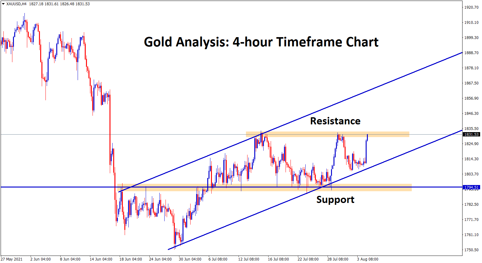 Gold has reached the horizontal resistance again from the support and higher low level of uptrend line