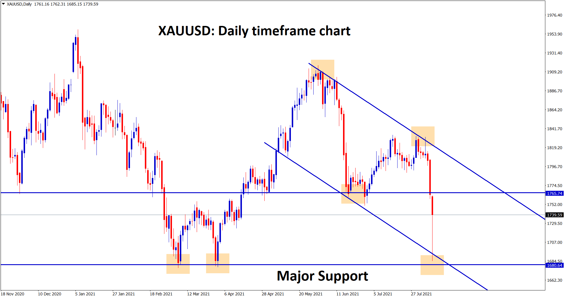 Gold has retested the support zone 1690 range today Monday after market opening