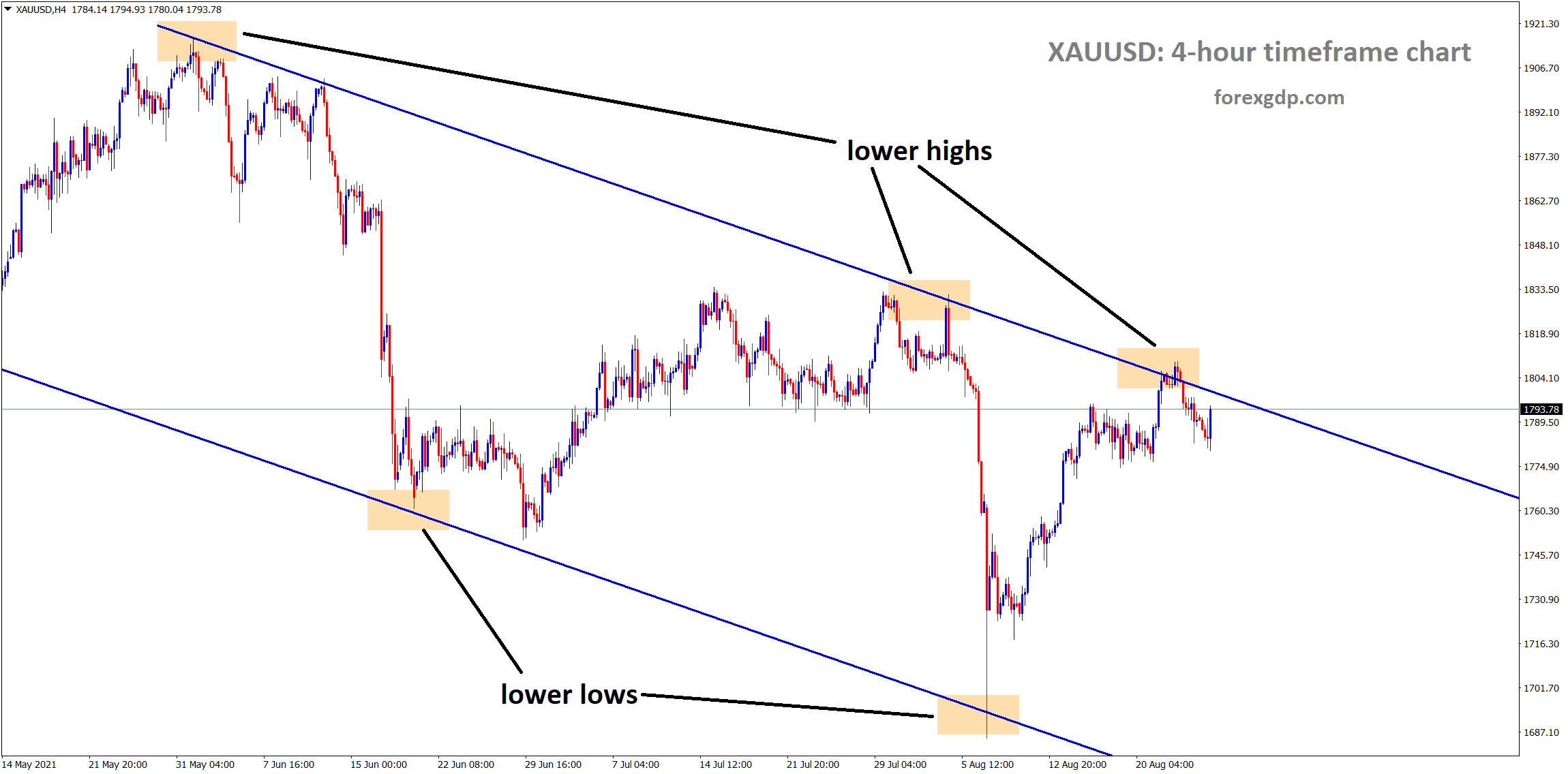 Gold is consolidating now at the lower high area of the descending channel
