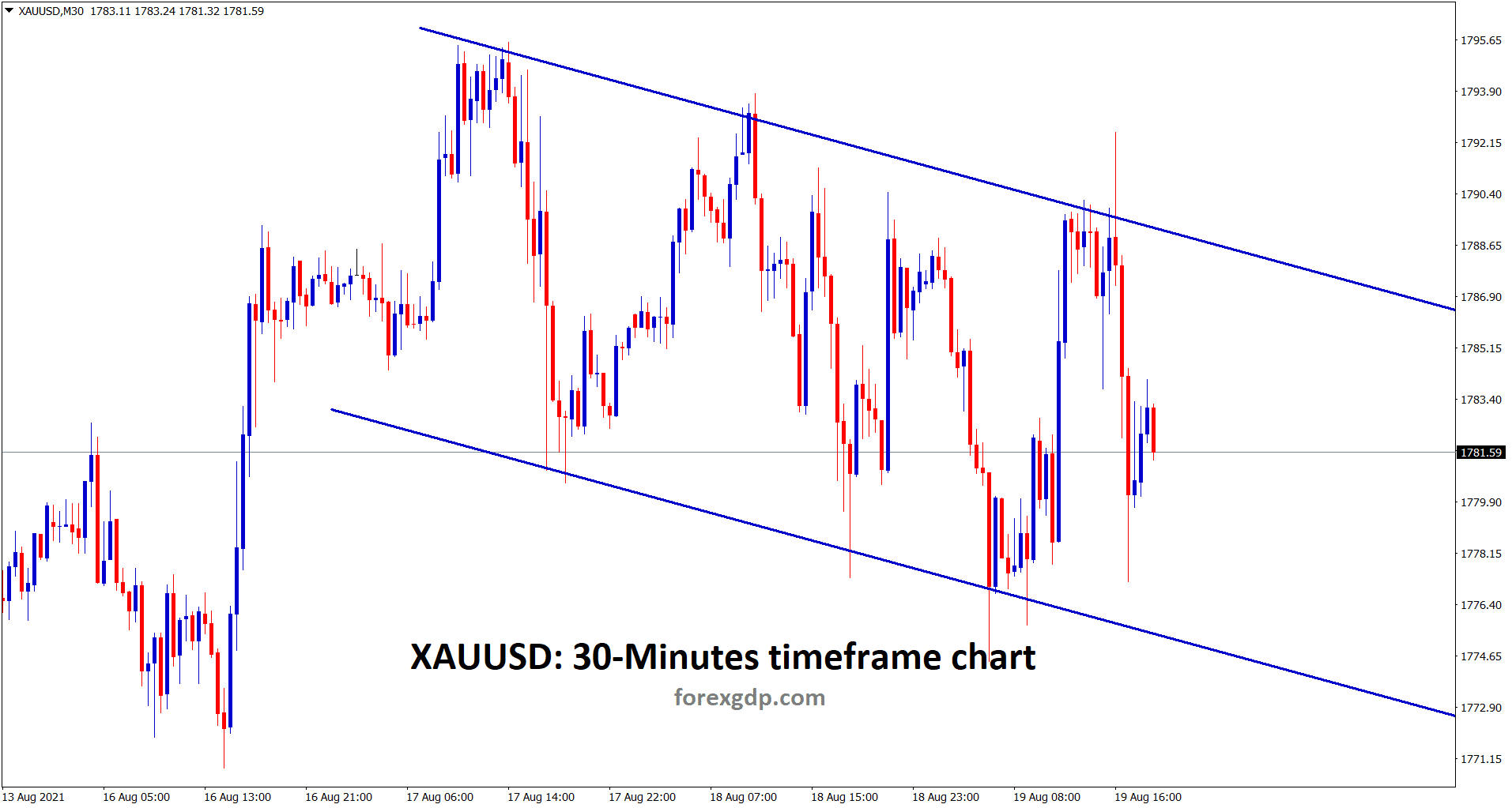 Gold is moving up and down between the channel range wait for the confirmation of breakout from this channel
