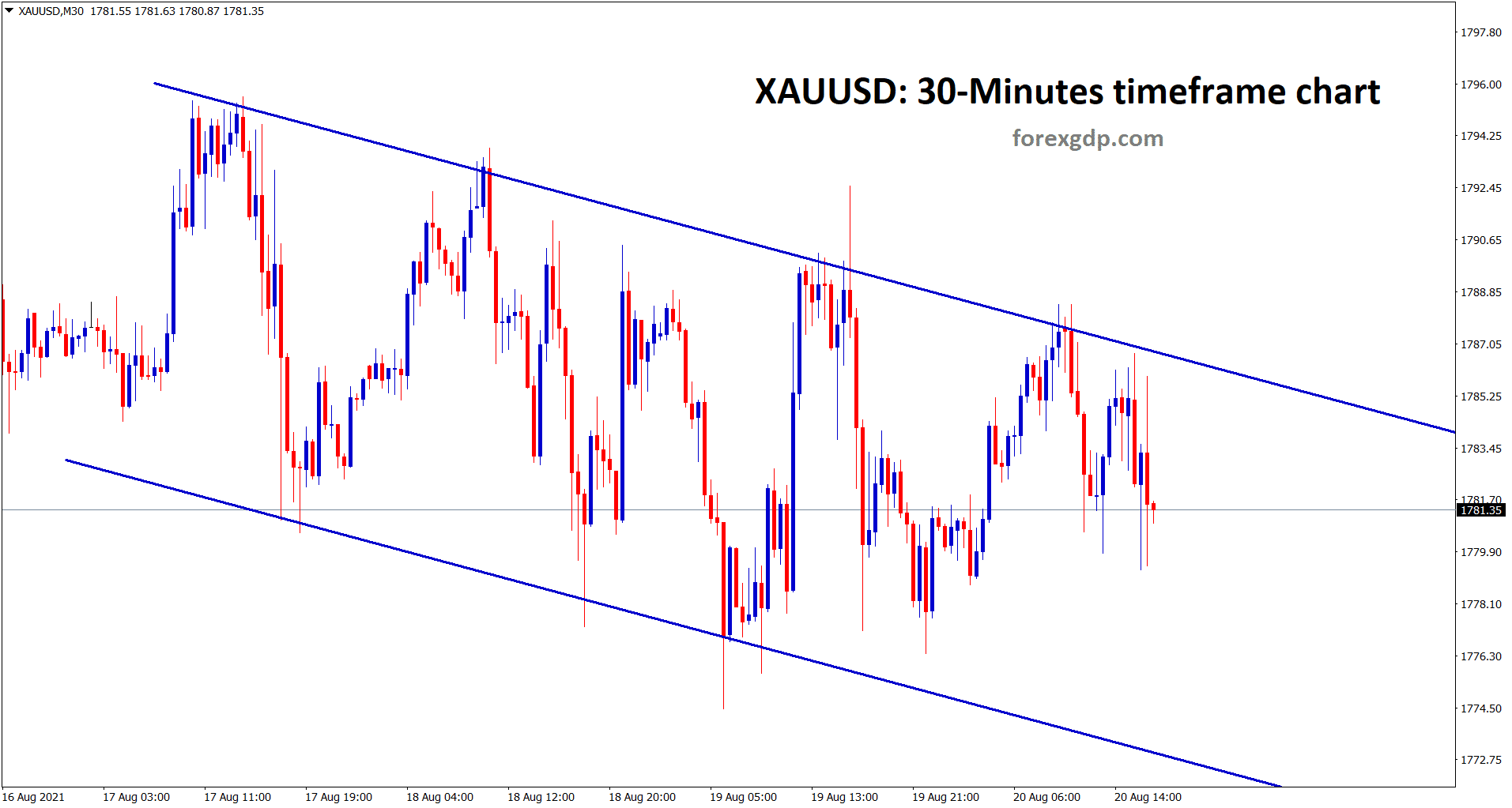 Gold is still moving in a Descending channel range for a long time