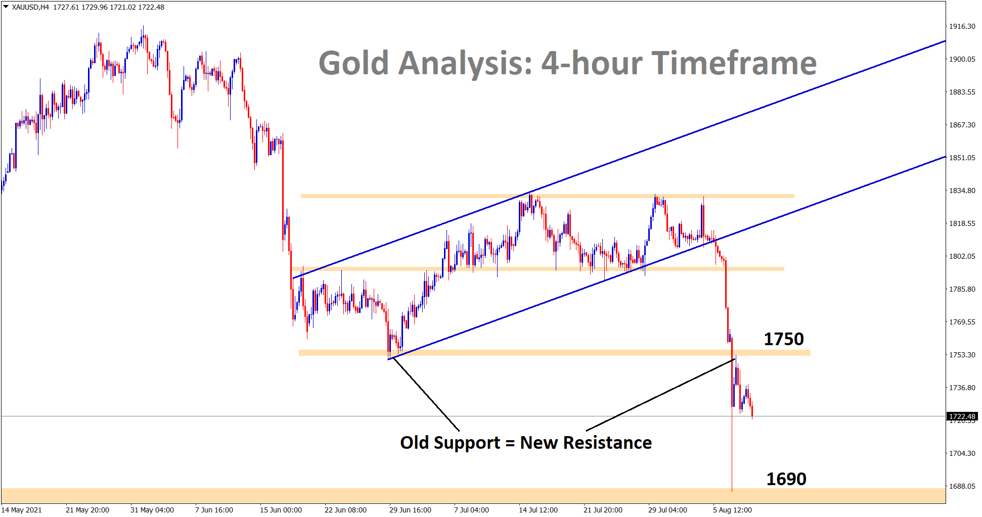 Gold price exactly retested the previous support 1750 and reversed. this shows that Old support now becomes a new resistance