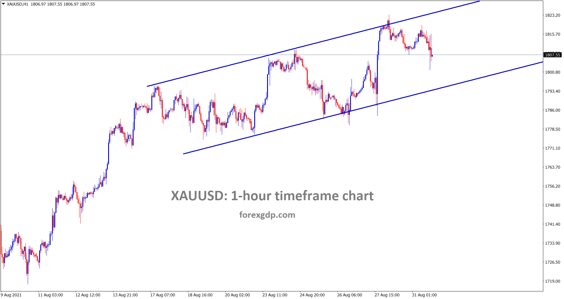 Gold price is moving in an Ascending channel in the 1 hour timeframe
