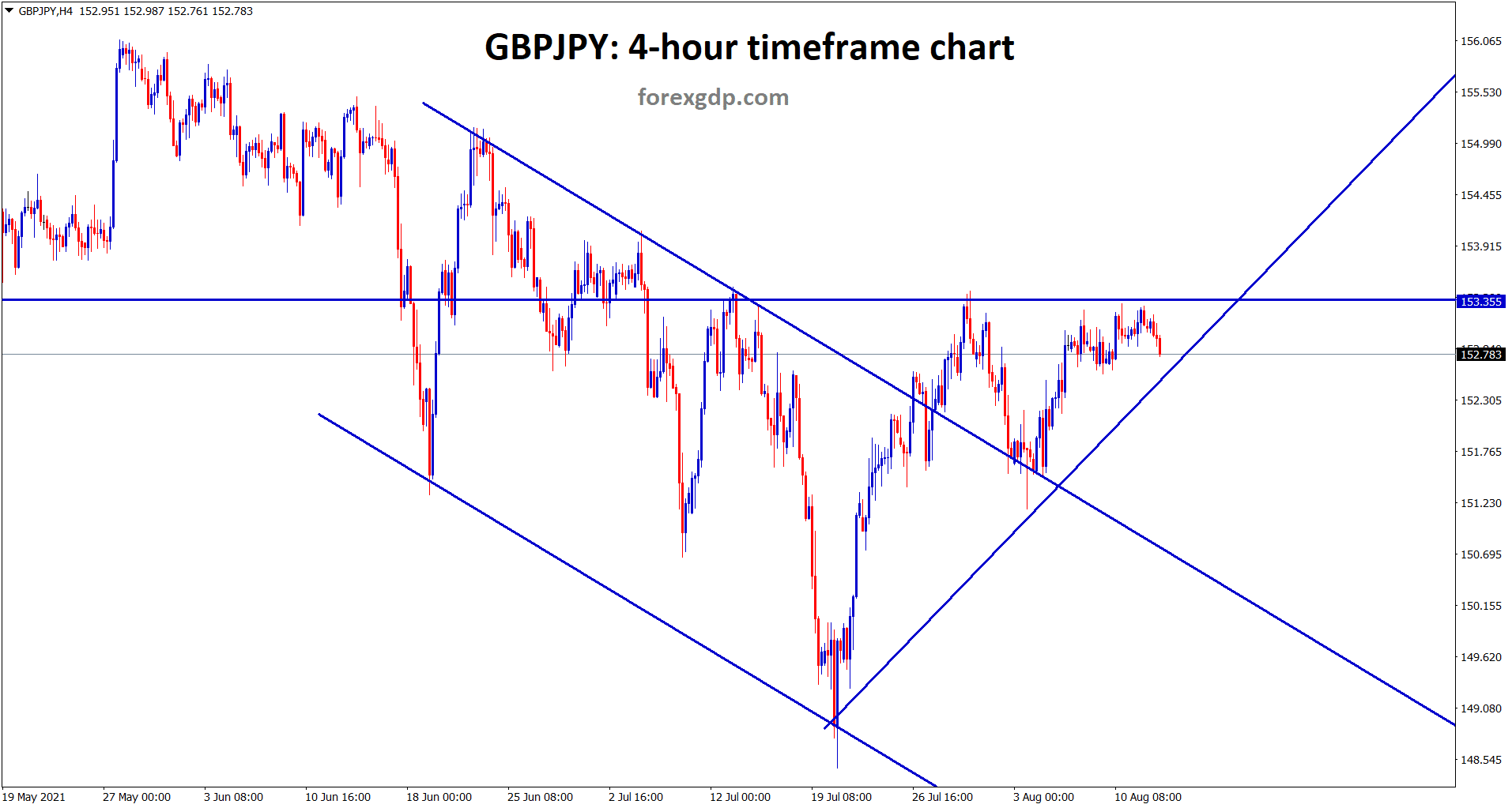 In another view 4 hour timeframe GBPJPY has formed an ascending triangle pattern recently