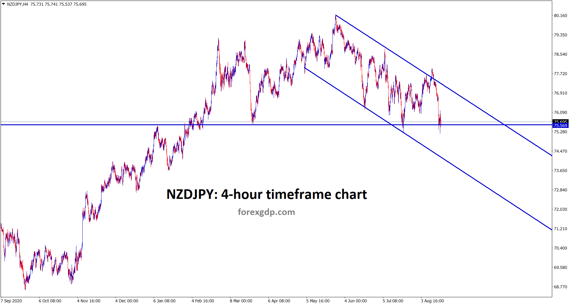 NZDJPY is moving in a descending channel and now it reached the support area wait for the breakout or reversal
