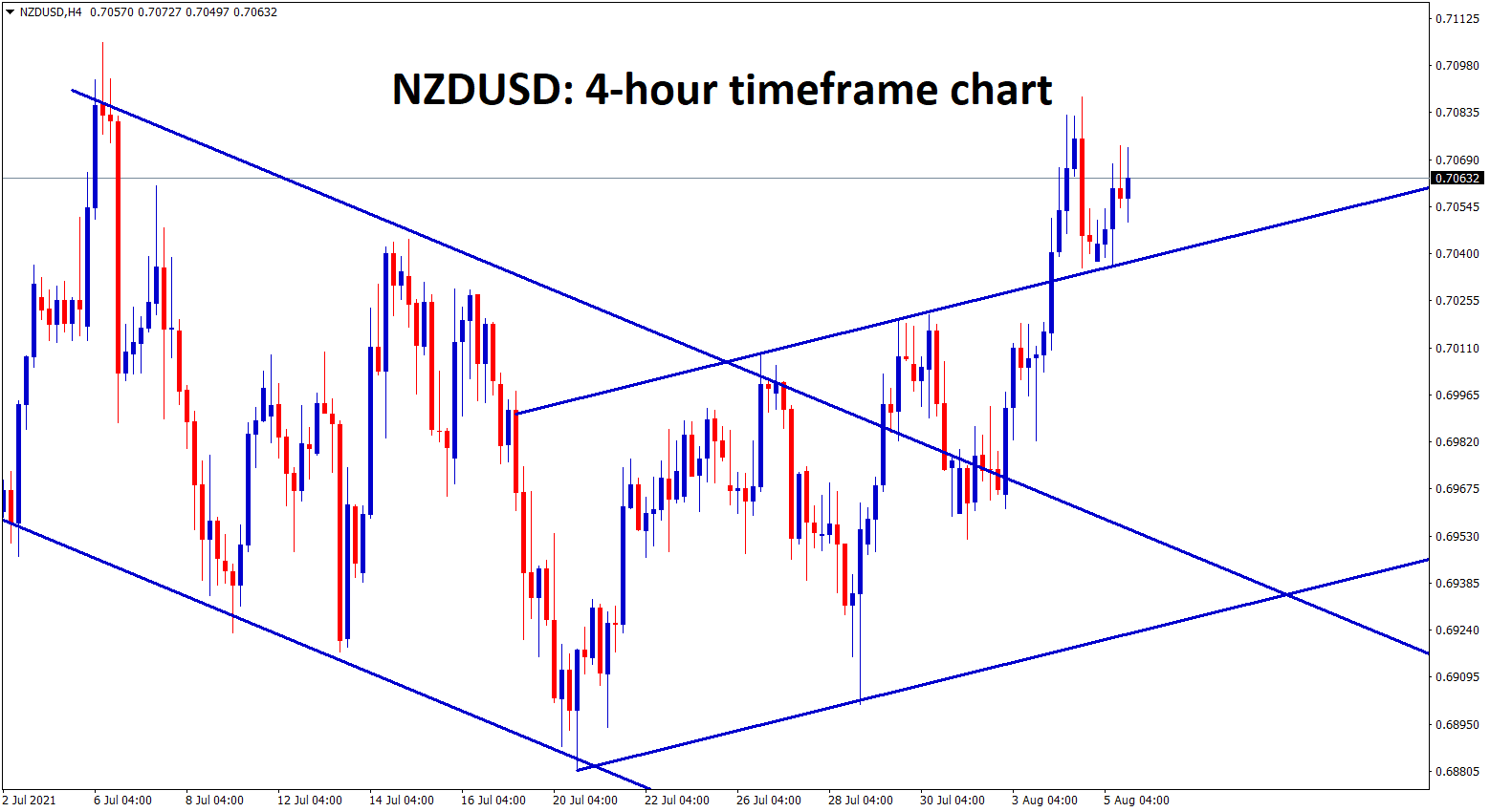 NZDUSD has retested the broken channel line and moving up