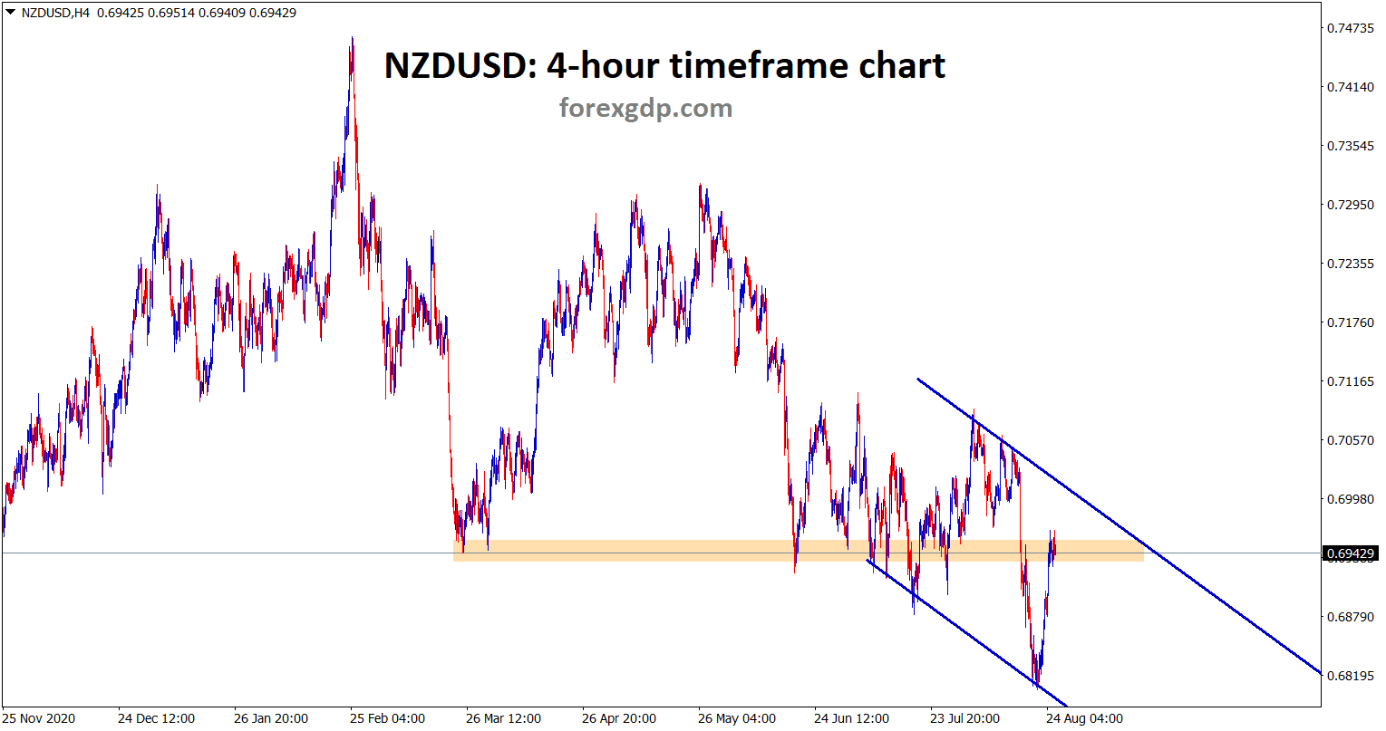 NZDUSD is also retesting the previous support wait for the confirmation of up or downward movement