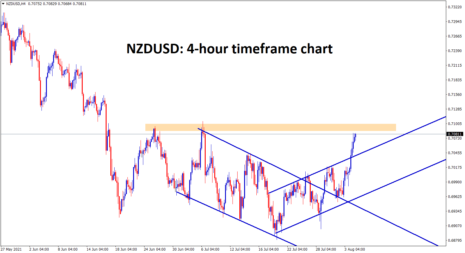 NZDUSD is going to reach the resistance area after breaking the channel ranges